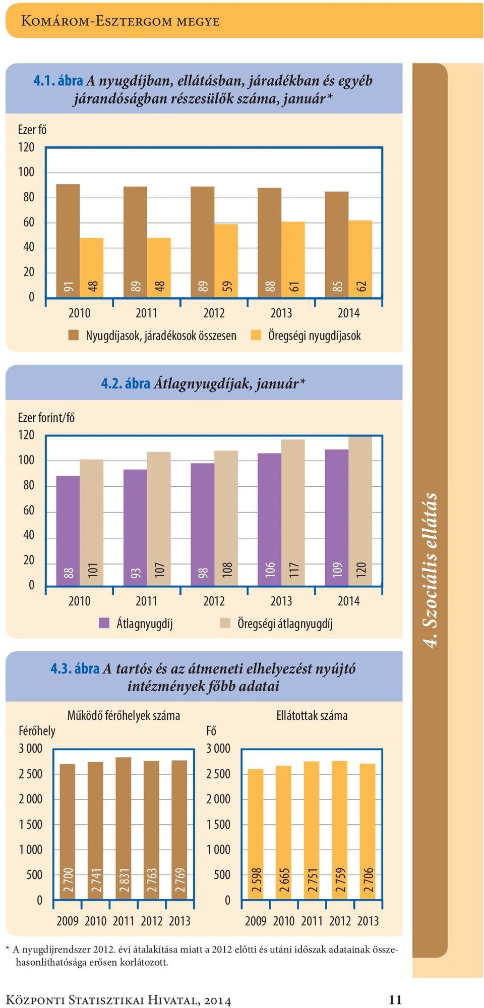 járadékosok összesen Öregségi nyugdíjasok 4.2.