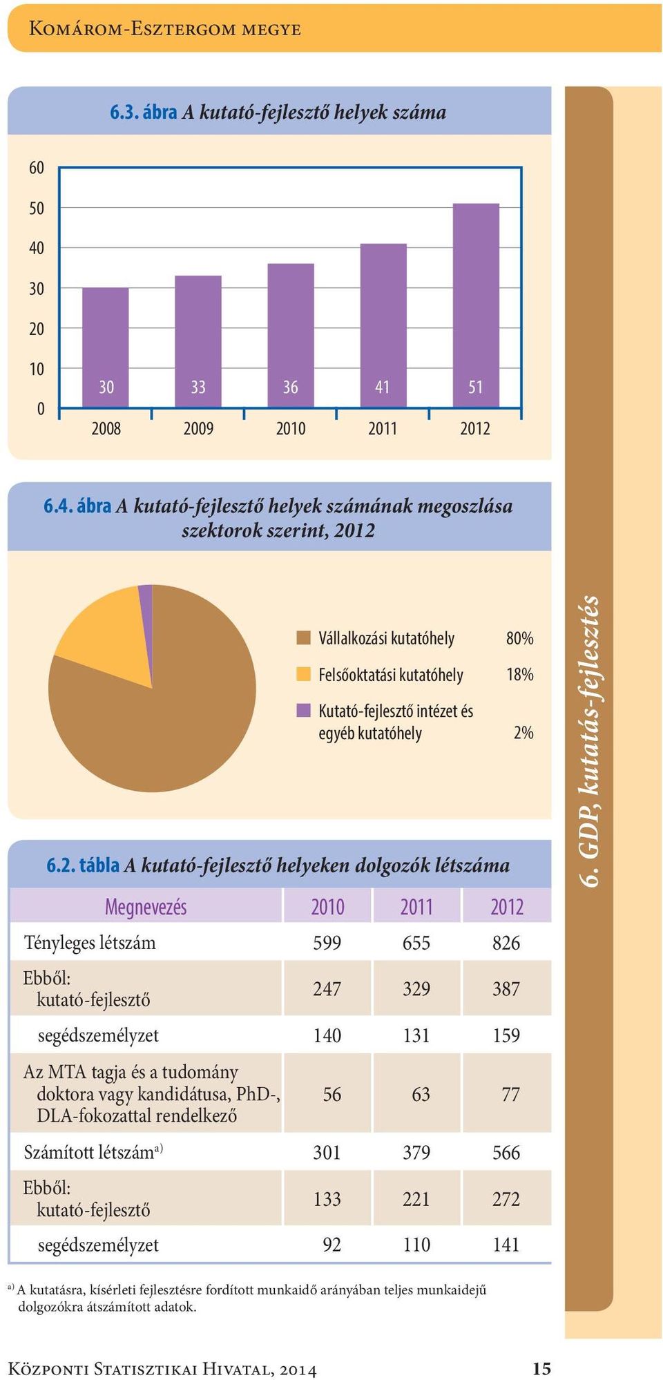 2. tábla A kutató-fejlesztő helyeken dolgozók létszáma Megnevezés 2010 2011 2012 Tényleges létszám599 655 826 Ebből: kutató-fejlesztő 247 329 387 segédszemélyzet140 131 159 Az MTA tagja és a tudomány