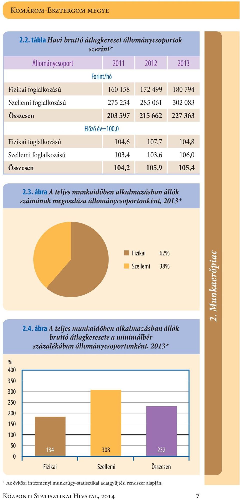 Összesen203 597 215 662 227 363 Előző év=100,0 Fizikai foglalkozású104,6 107,7 104,8 Szellemi foglalkozású103,4 103,6 106,0 Összesen104,2 105,9 105,4 2.3. ábra A teljes munkaidő ben alkalmazásban állók számának megoszlása állománycsoportonként, 2013* Fizikai Szellemi 62 % 38 % 2.