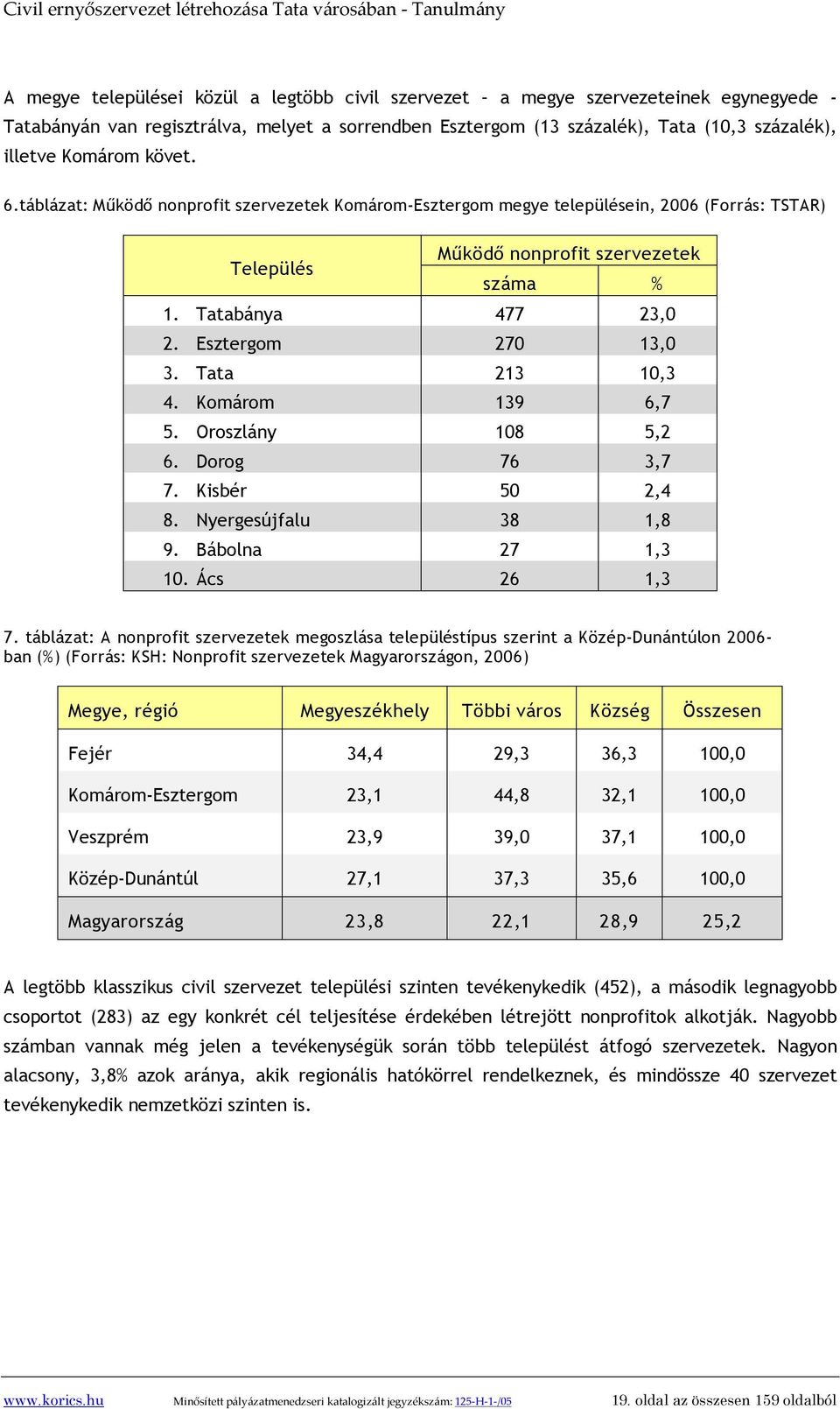 Tata 213 10,3 4. Komárom 139 6,7 5. Oroszlány 108 5,2 6. Dorog 76 3,7 7. Kisbér 50 2,4 8. Nyergesújfalu 38 1,8 9. Bábolna 27 1,3 10. Ács 26 1,3 7.