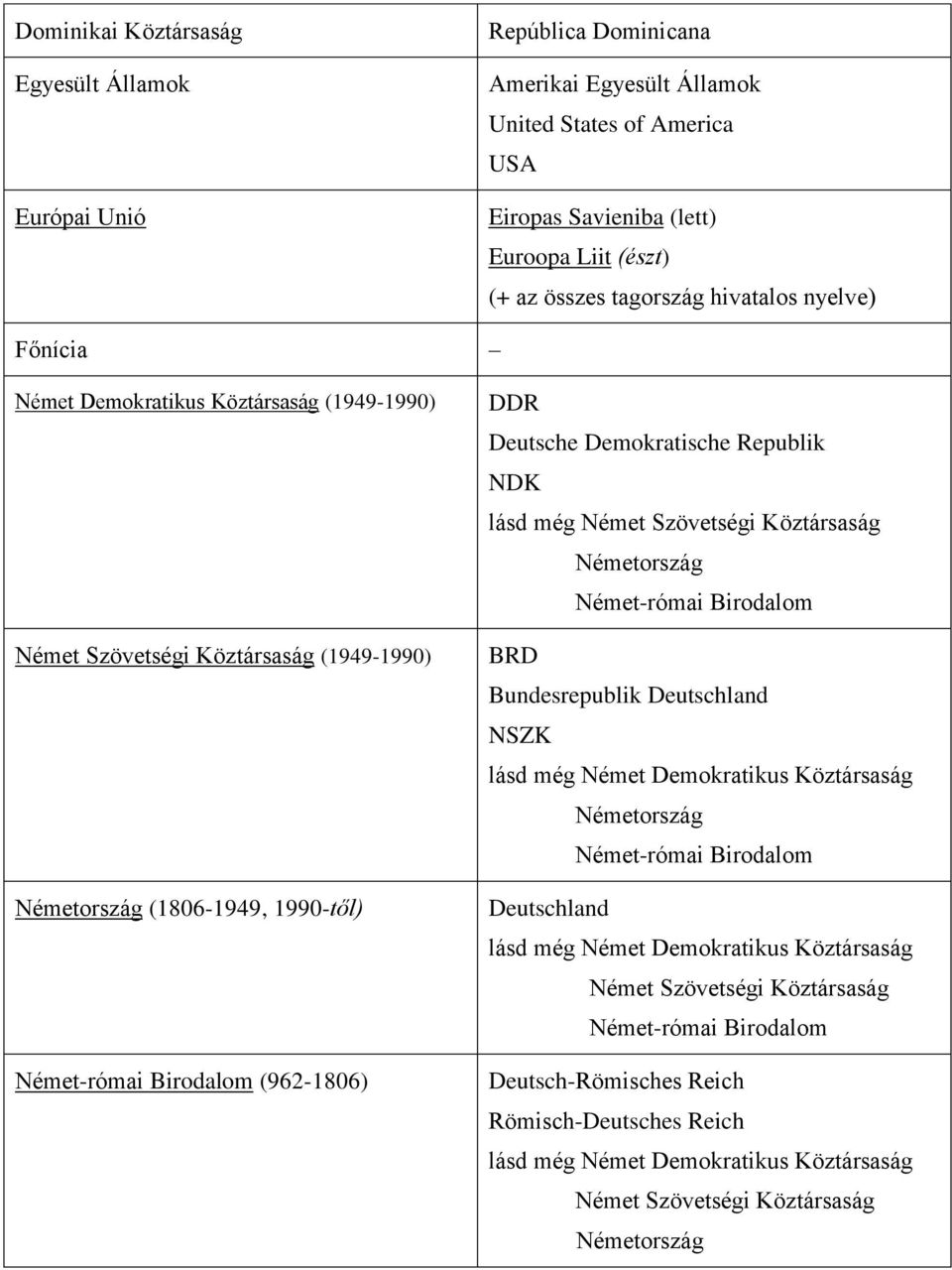 Demokratische Republik NDK lásd még Német Szövetségi Köztársaság Németország Német-római Birodalom BRD Bundesrepublik Deutschland NSZK lásd még Német Demokratikus Köztársaság Németország Német-római