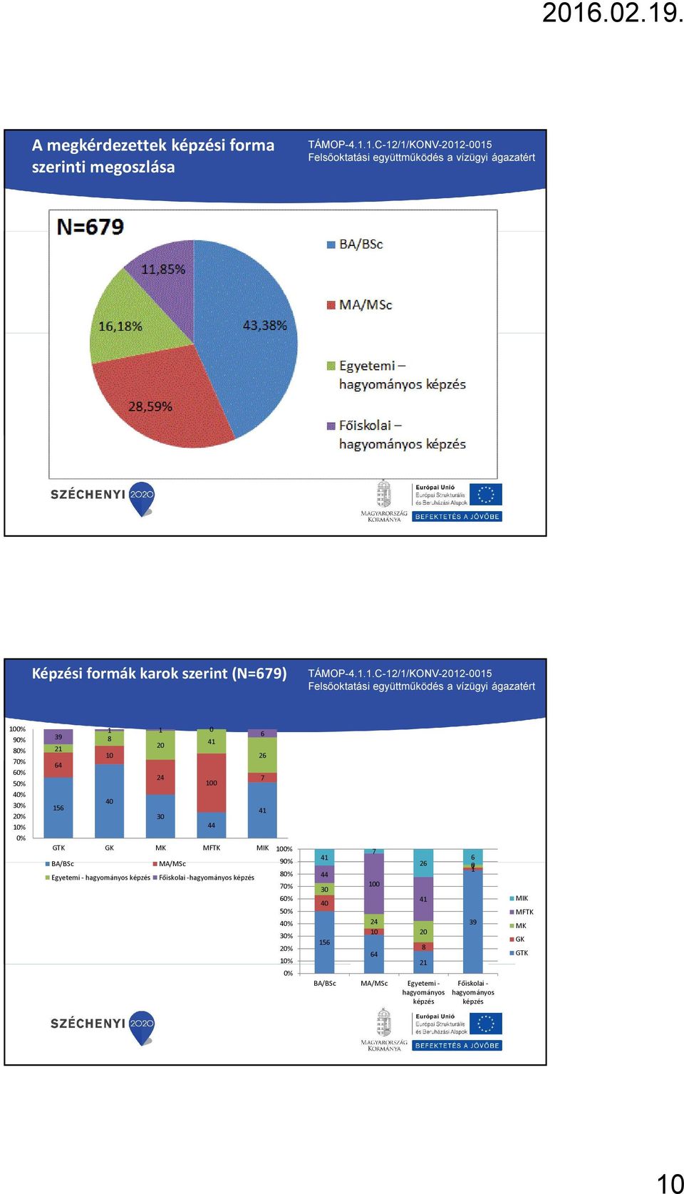 hagyományos képzés Főiskolai -hagyományos képzés 100% 90% 80% 70% 60% 50% 40% 30% 20% 10% 0% 41 44 30 40 156 7 100 24