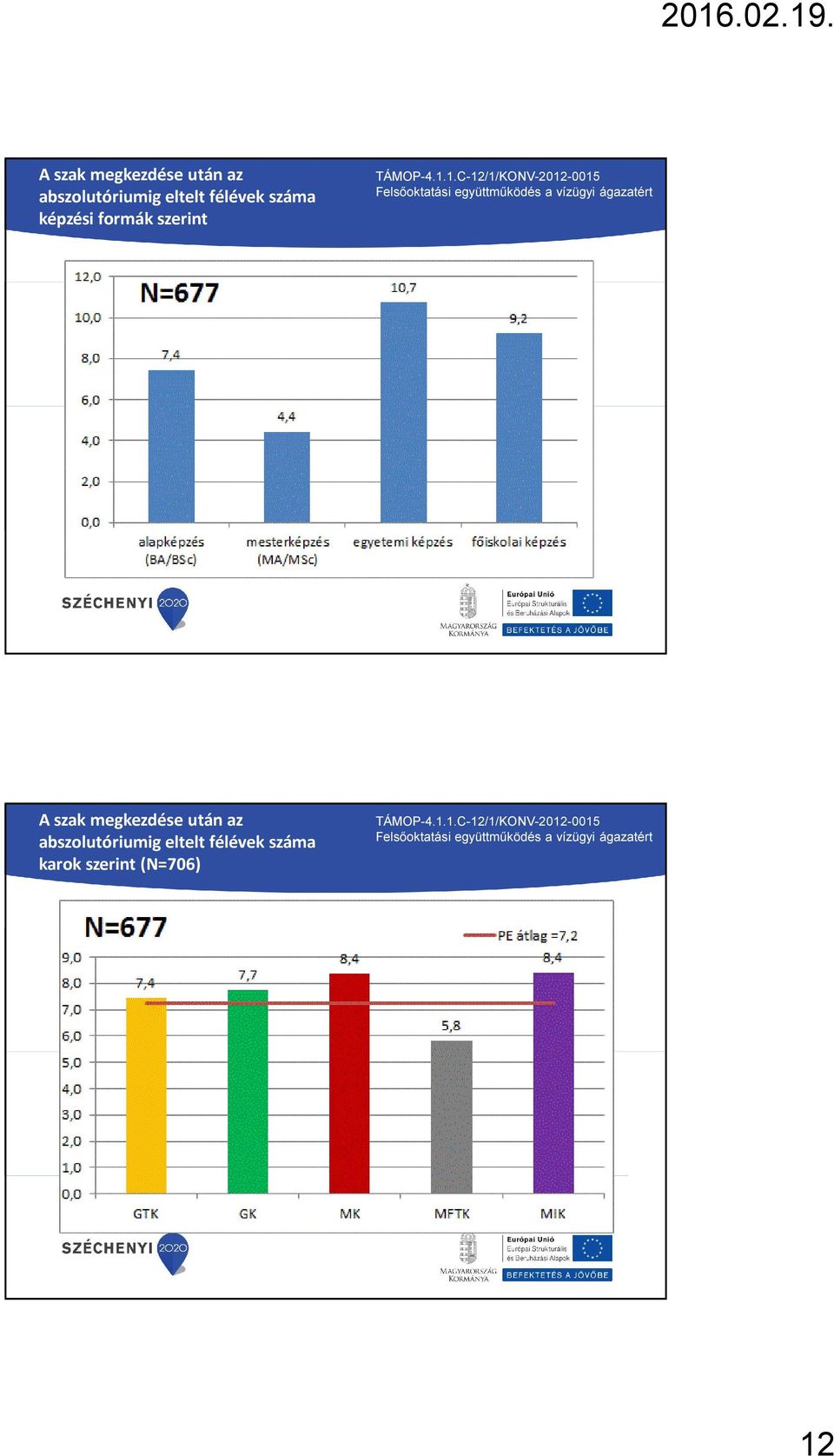 eltelt félévek száma karok szerint (N=706)