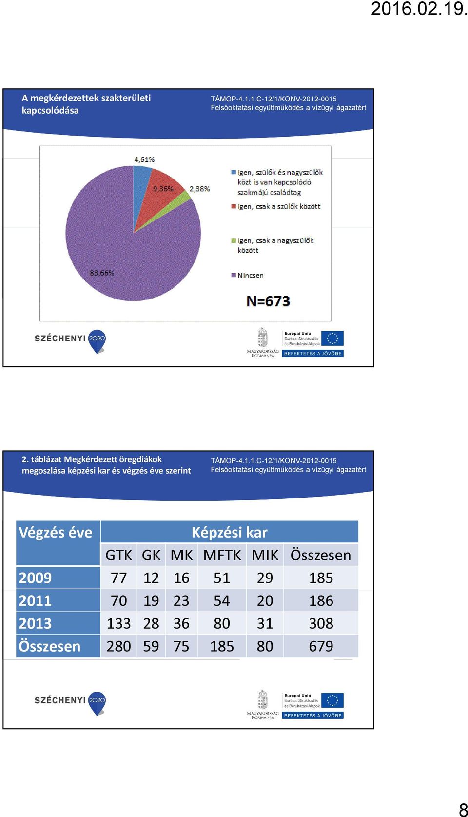 szerint Végzés éve Képzési kar GTK GK MK MFTK MIK Összesen 2009 77 12