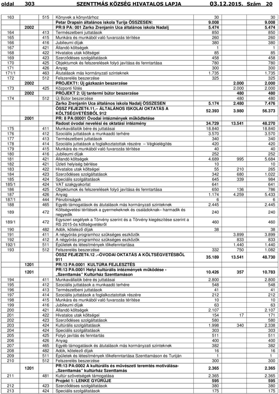 85 85 169 423 Szerződéses szolgáltatások 458 458 170 425 Objektumok és felszerelések folyó javítása és fenntartása 780 780 171 426 Anyag 300 300 171/1 463 Átutalások más kormányzati szinteknek 1.
