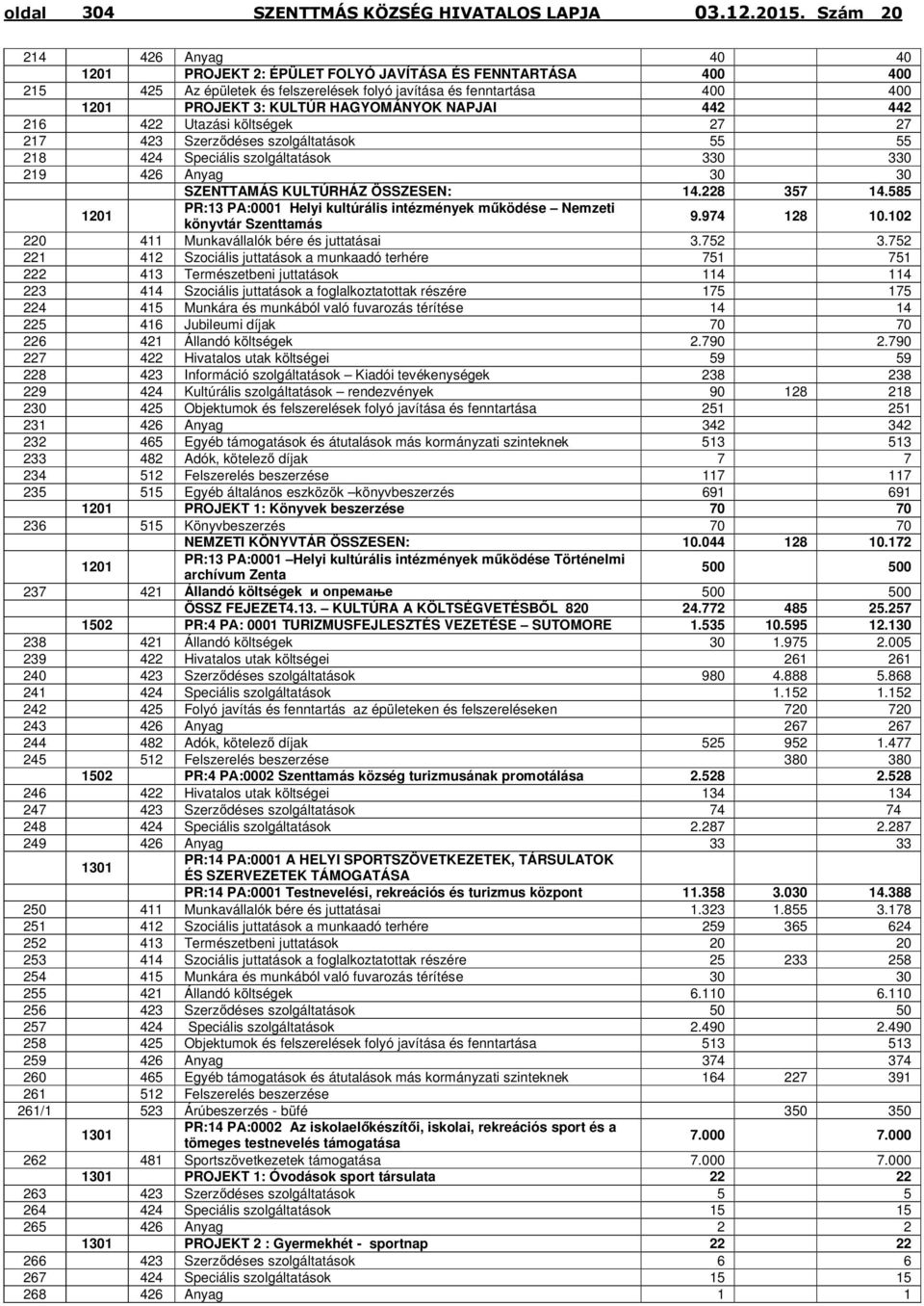 228 357 14.585 1201 PR:13 PА:0001 Helyi kultúrális intézmények működése Nemzeti könyvtár Szenttamás 9.974 128 10.102 220 411 Munkavállalók bére és juttatásai 3.752 3.