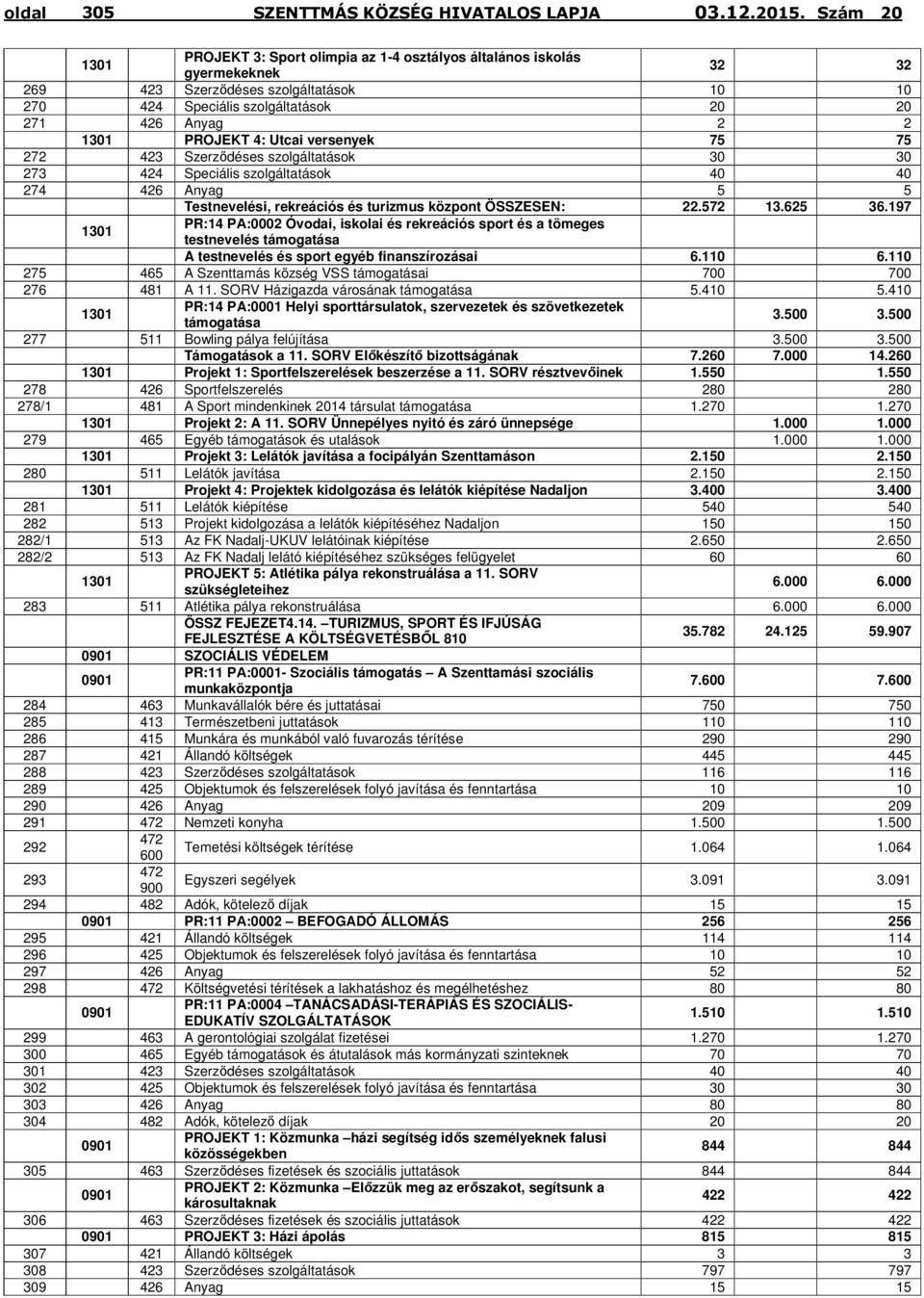 625 36.197 1301 PR:14 PА:0002 Óvodai, iskolai és rekreációs sport és a tömeges testnevelés támogatása A testnevelés és sport egyéb finanszírozásai 6.110 6.