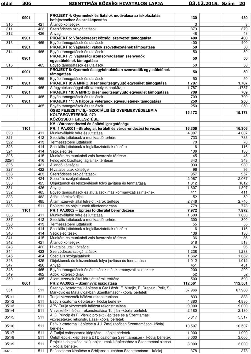 Egyéb támogatások és utalások 50 50 0901 PROJEKT 7: Vajdasági izomsorvadásban szenvedők egyesületének támogatása 50 50 315 465 Egyéb támogatások és utalások 50 50 0901 PROJEKT 8: Gyermek és