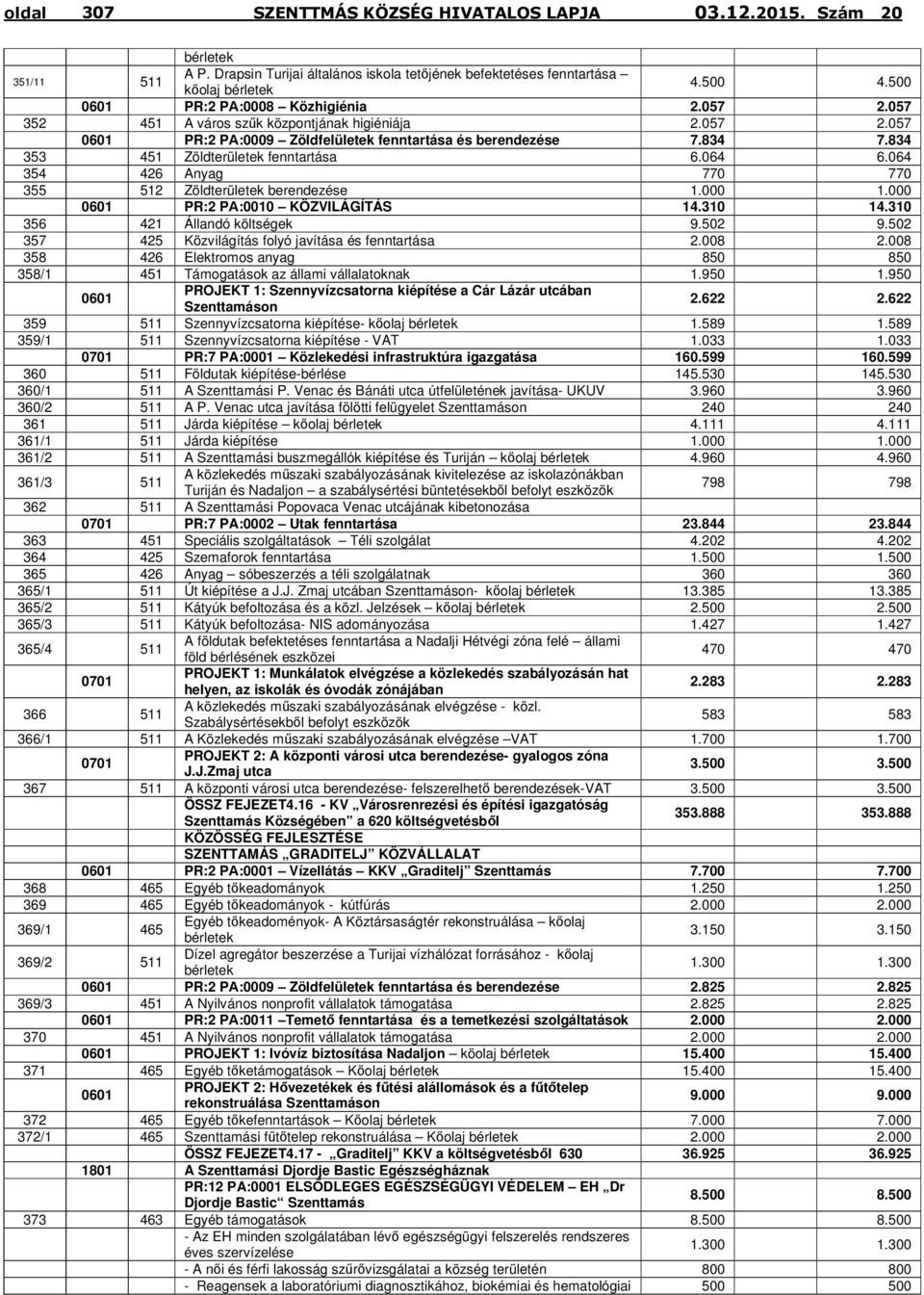 064 354 426 Anyag 770 770 355 512 Zöldterületek berendezése 1.000 1.000 0601 PR:2 PА:0010 KÖZVILÁGÍTÁS 14.310 14.310 356 421 Állandó költségek 9.502 9.