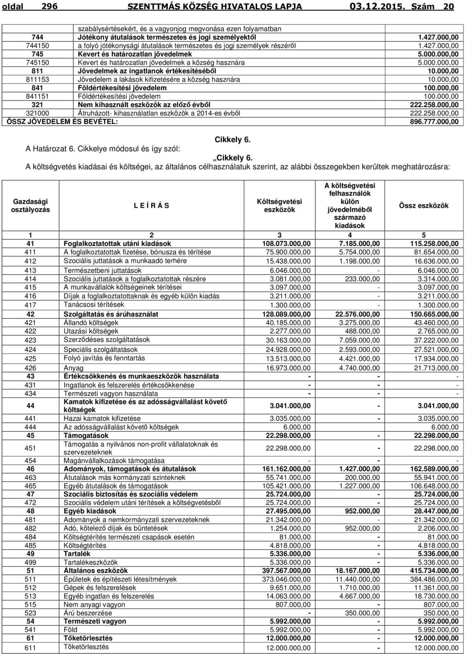 000.000,00 811 Jövedelmek az ingatlanok értékesítéséből 10.000,00 811153 Jövedelem a lakások kifizetésére a község hasznára 10.000,00 841 Földértékesítési jövedelem 100.
