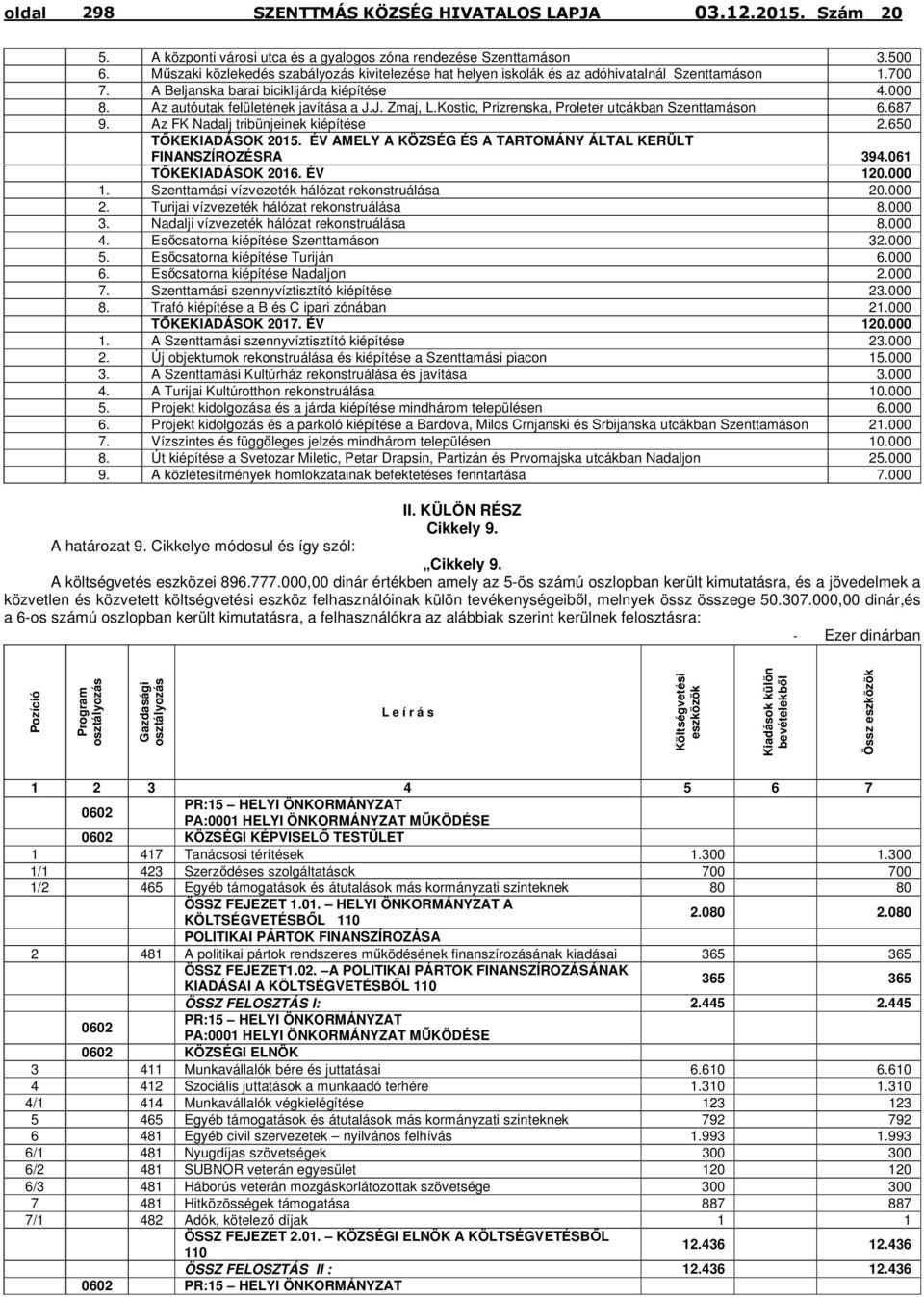 650 TŐKEKIADÁSOK 2015. ÉV AMELY A KÖZSÉG ÉS A TARTOMÁNY ÁLTAL KERÜLT FINANSZÍROZÉSRA 394.061 TŐKEKIADÁSOK 2016. ÉV 120.000 1. Szenttamási vízvezeték hálózat rekonstruálása 20.000 2.