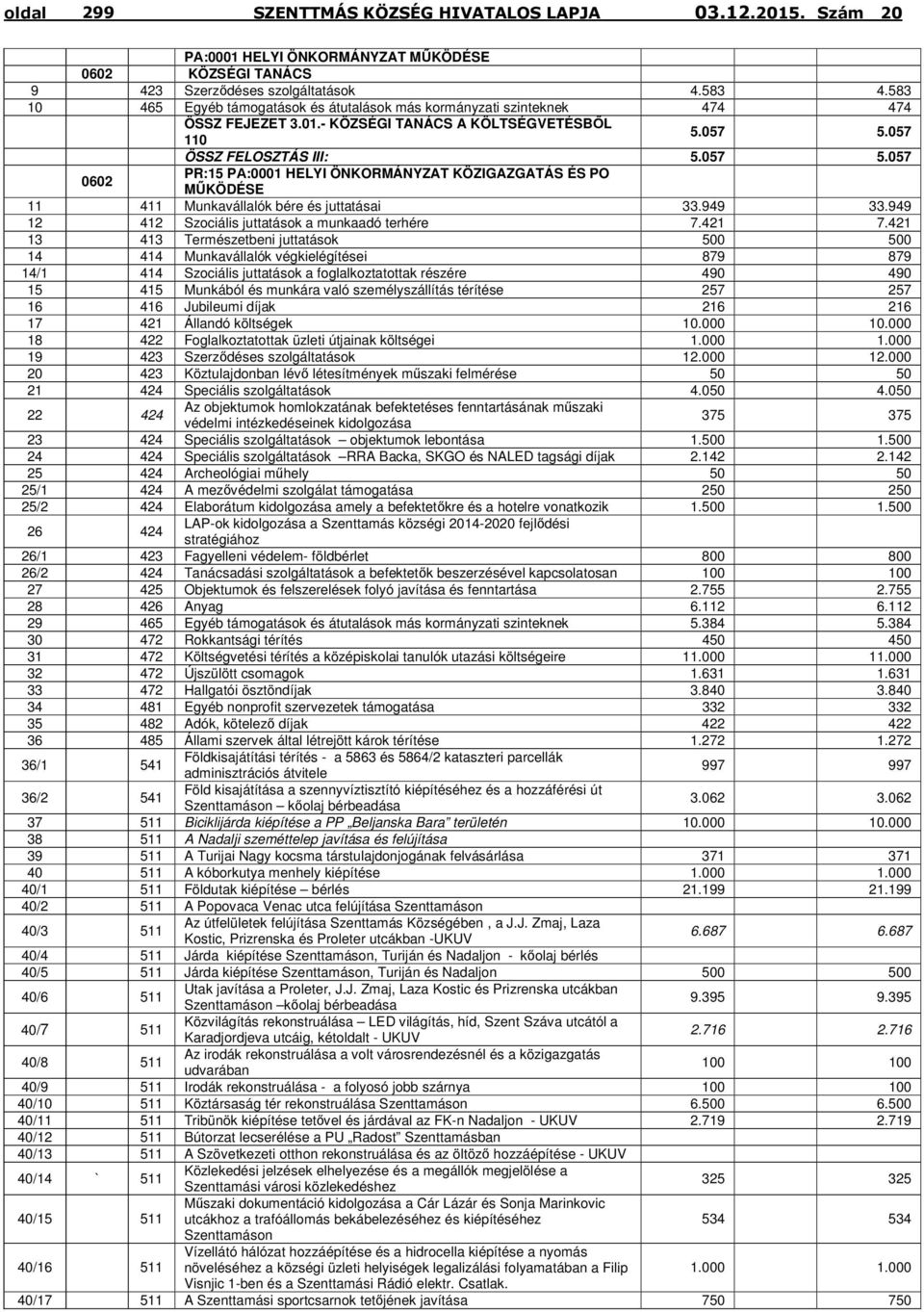 949 33.949 12 412 Szociális juttatások a munkaadó terhére 7.421 7.