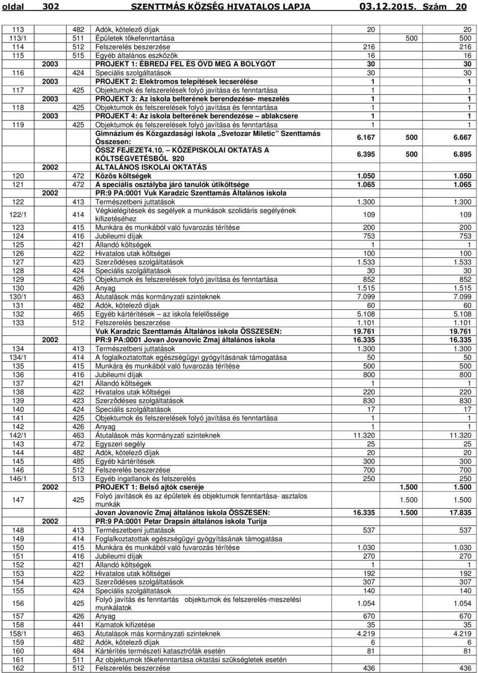 Az iskola belterének berendezése- meszelés 1 1 118 425 Objektumok és felszerelések folyó javítása és fenntartása 1 1 2003 PROJEKT 4: Az iskola belterének berendezése ablakcsere 1 1 119 425 Objektumok