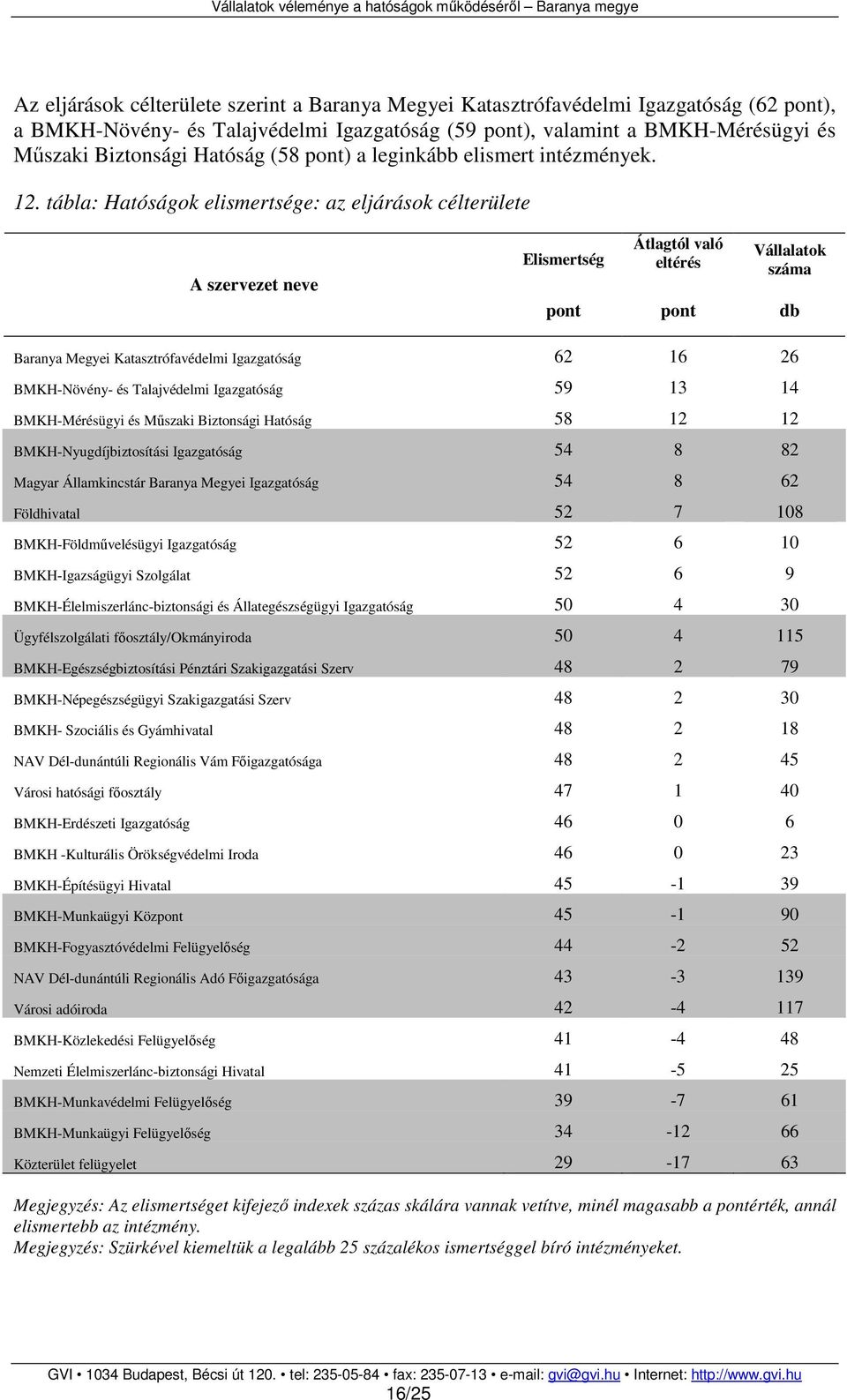 tábla: Hatóságok elismertsége: az eljárások célterülete A szervezet neve Elismertség Átlagtól való eltérés Vállalatok száma pont pont db Baranya Megyei Katasztrófavédelmi Igazgatóság 62 16 26