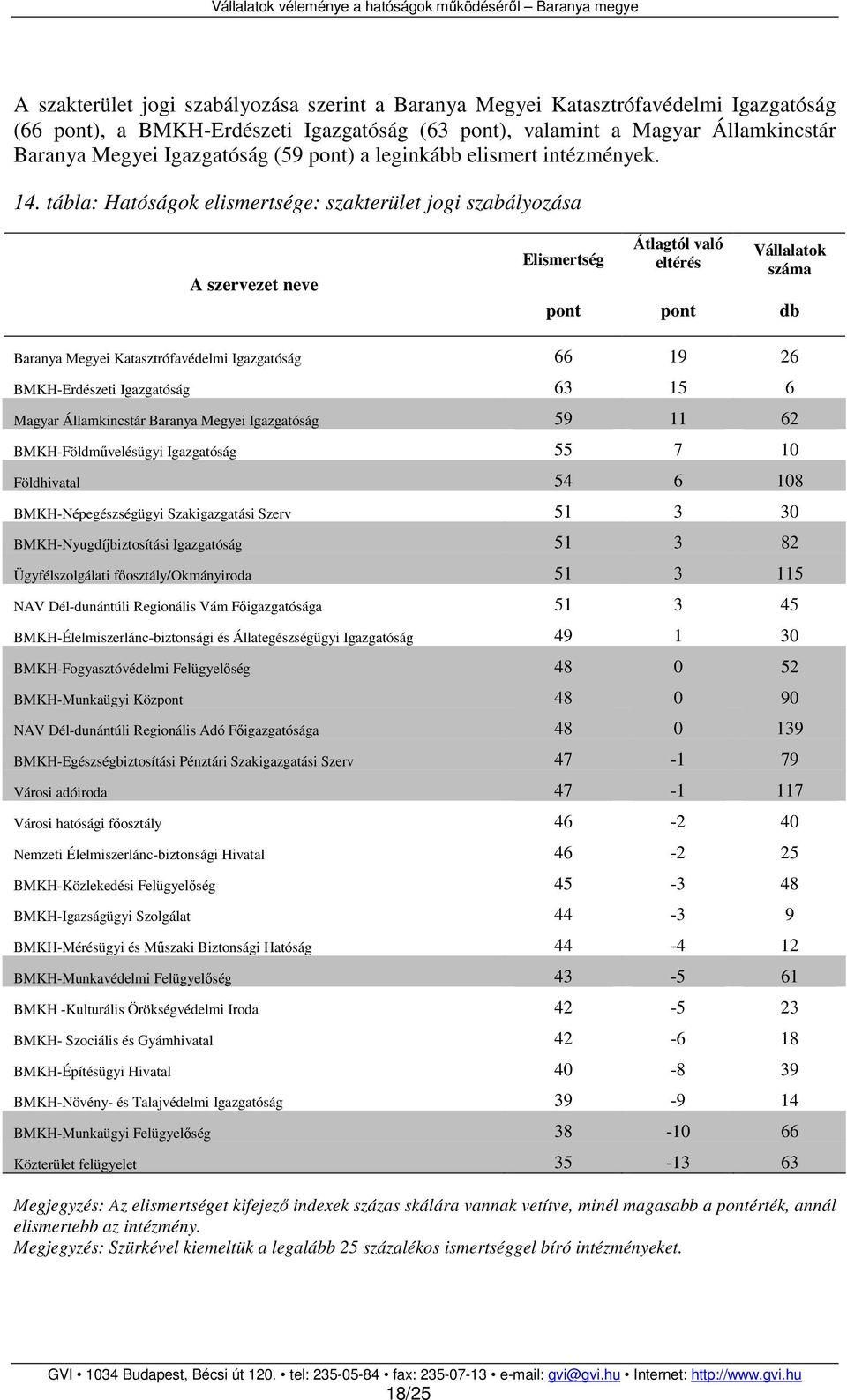 tábla: Hatóságok elismertsége: szakterület jogi szabályozása A szervezet neve Elismertség Átlagtól való eltérés Vállalatok száma pont pont db Baranya Megyei Katasztrófavédelmi Igazgatóság 66 19 26