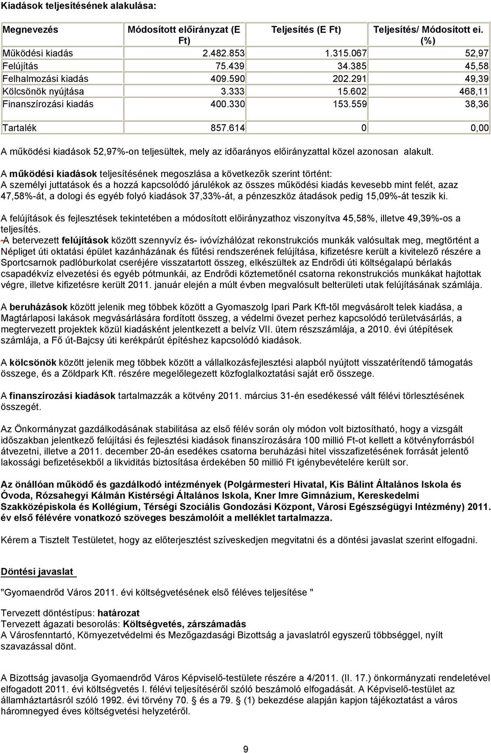 614 0 0,00 A működési kiadások 52,97%-on teljesültek, mely az időarányos előirányzattal közel azonosan alakult.