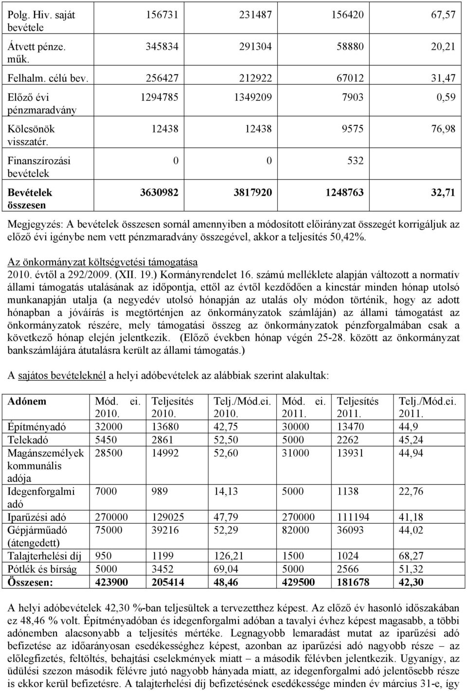 előirányzat összegét korrigáljuk az előző évi igénybe nem vett pénzmaradvány összegével, akkor a teljesítés 50,42%. Az önkormányzat költségvetési támogatása 2010. évtől a 292/2009. (XII. 19.
