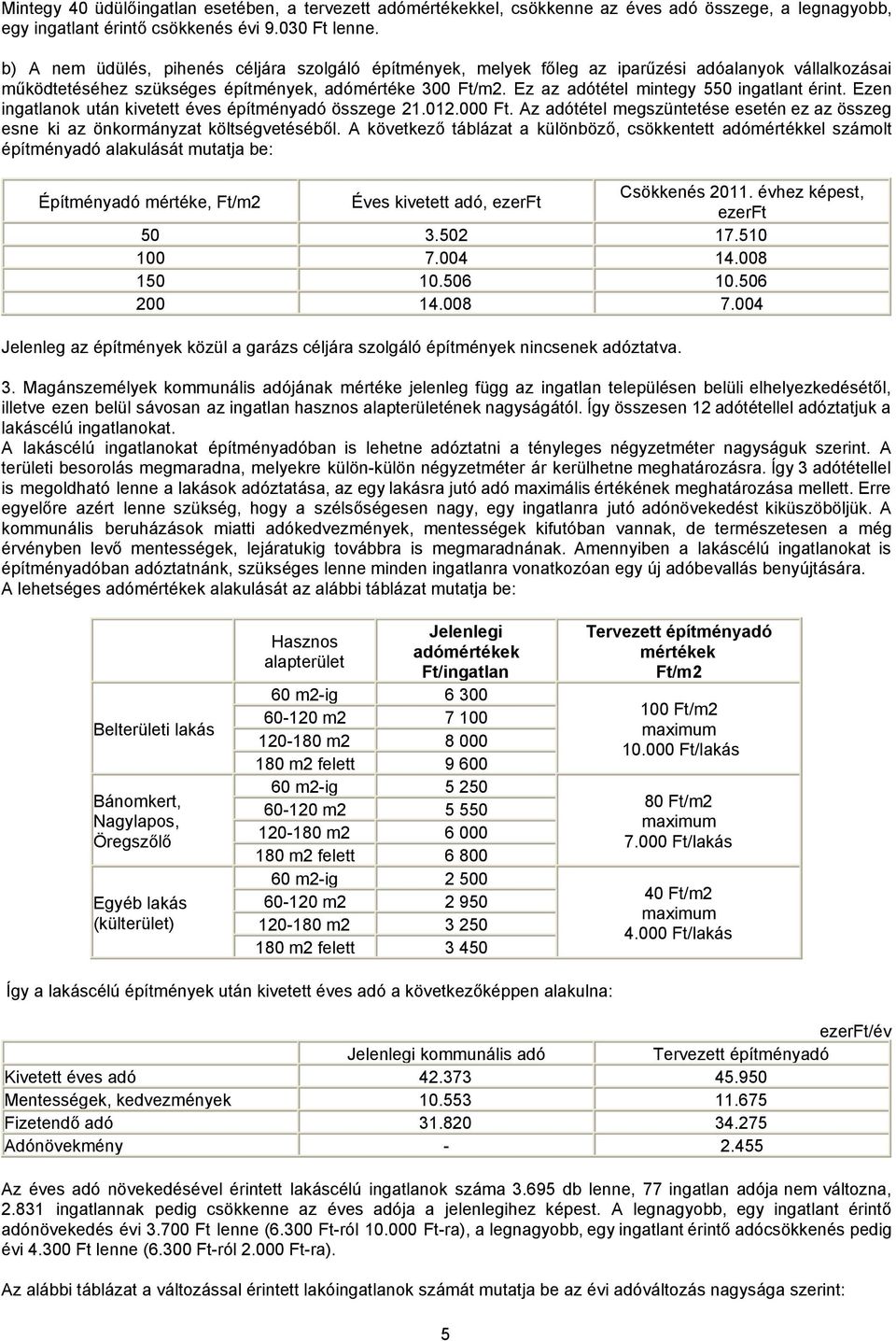 Ez az adótétel mintegy 550 ingatlant érint. Ezen ingatlanok után kivetett éves építményadó összege 21.012.000 Ft.