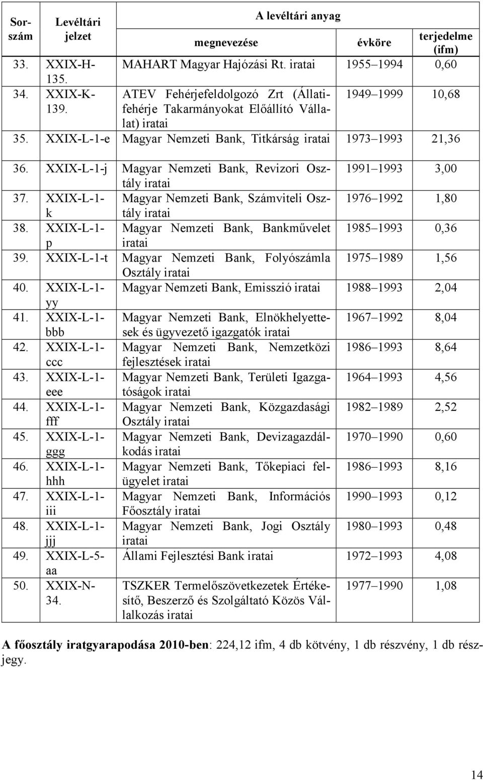 XXIX-L-1- Magyar Nemzeti Bank, Bankmővelet 1985 1993 0,36 p 39. XXIX-L-1-t Magyar Nemzeti Bank, Folyószámla 1975 1989 1,56 Osztály 40. XXIX-L-1- Magyar Nemzeti Bank, Emisszió 1988 1993 2,04 yy 41.