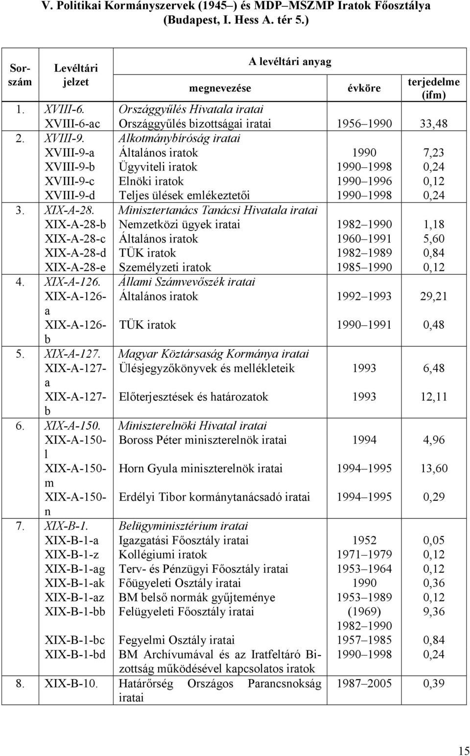 Minisztertanács Tanácsi Hivatala XIX-A-28-b Nemzetközi ügyek 1982 1990 1,18 XIX-A-28-c Általános iratok 1960 1991 5,60 XIX-A-28-d TÜK iratok 1982 1989 0,84 XIX-A-28-e Személyzeti iratok 1985 1990
