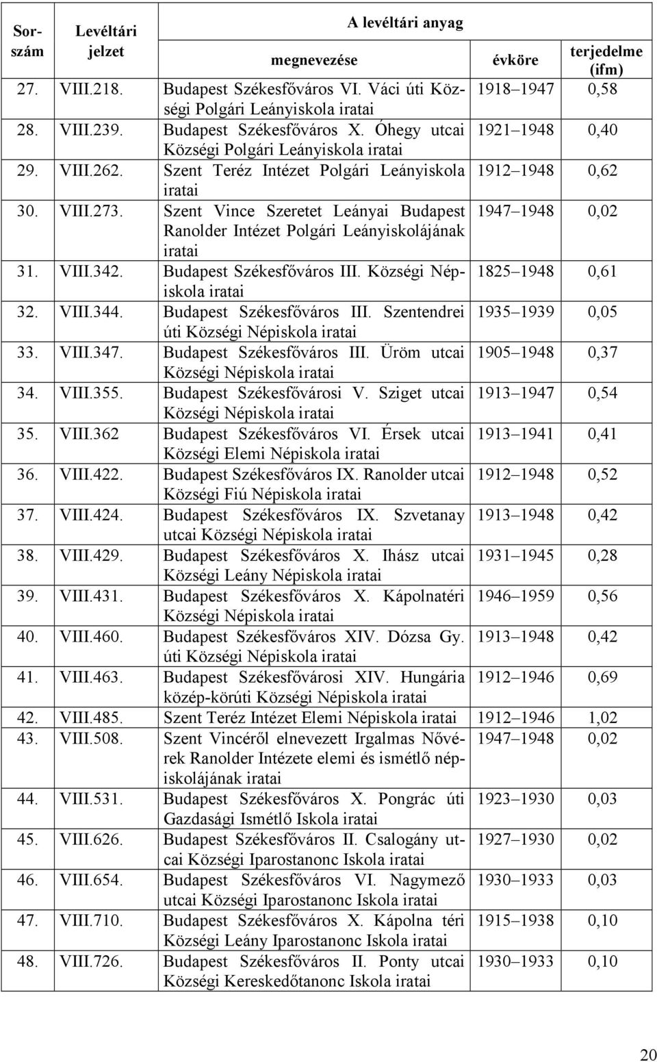 Szent Vince Szeretet Leányai Budapest 1947 1948 0,02 Ranolder Intézet Polgári Leányiskolájának 31. VIII.342. Budapest Székesfıváros III. Községi Népiskola 1825 1948 0,61 32. VIII.344.