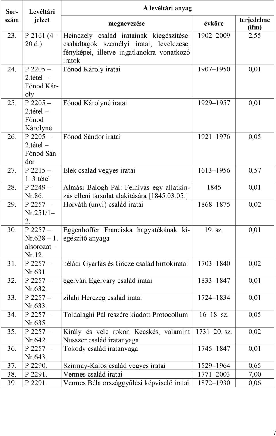 Heinczely család nak kiegészítése: családtagok személyi, levelezése, fényképei, illetve ingatlanokra vonatkozó iratok 1902 2009 2,55 Fónod Károly 1907 1950 0,01 Fónod Károlyné 1929 1957 0,01 Fónod