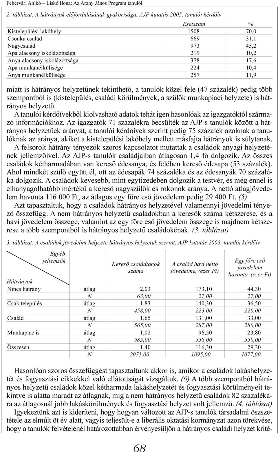 Anya alacsony iskolázottsága 378 17,6 Apa munkanélkülisége 224 10,4 Anya munkanélkülisége 257 11,9 miatt is hátrányos helyzetûnek tekinthetõ, a tanulók közel fele (47 százalék) pedig több szempontból