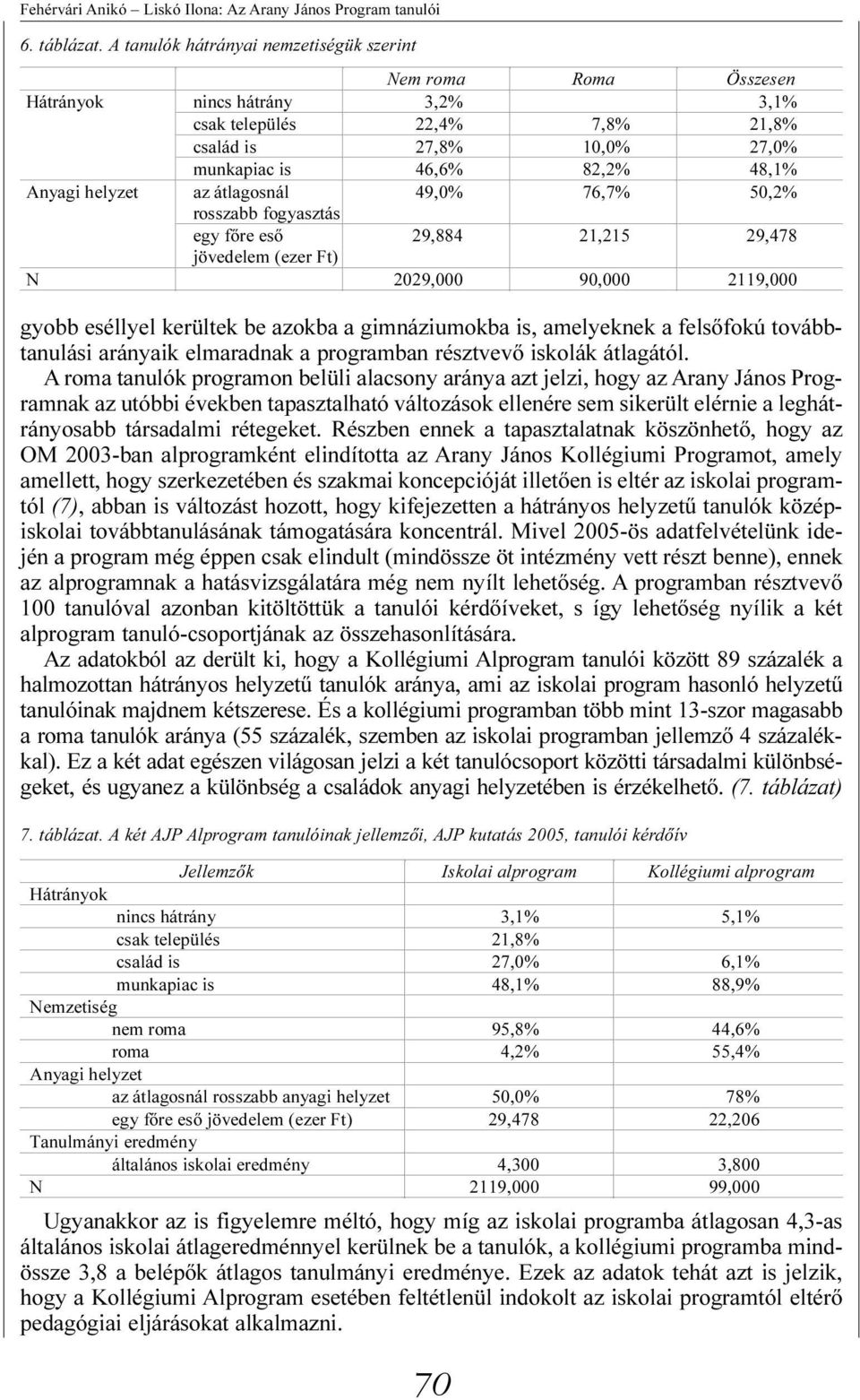 helyzet az átlagosnál rosszabb fogyasztás 49,0% 76,7% 50,2% egy fõre esõ 29,884 21,215 29,478 jövedelem (ezer Ft) N 2029,000 90,000 2119,000 gyobb eséllyel kerültek be azokba a gimnáziumokba is,