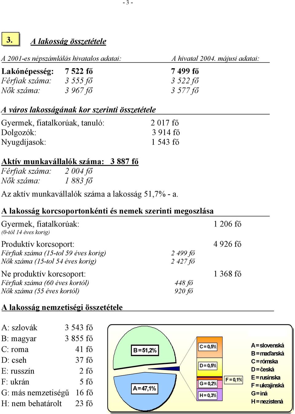 összetétele Gyermek, fiatalkorúak, tanuló: Dolgozók: Nyugdíjasok: Aktív munkavállalók száma: 3 887 fő Férfiak száma: 2 004 fő Nők száma: 1 883 fő 2 017 fő 3 914 fő 1 543 fő Az aktív munkavállalók