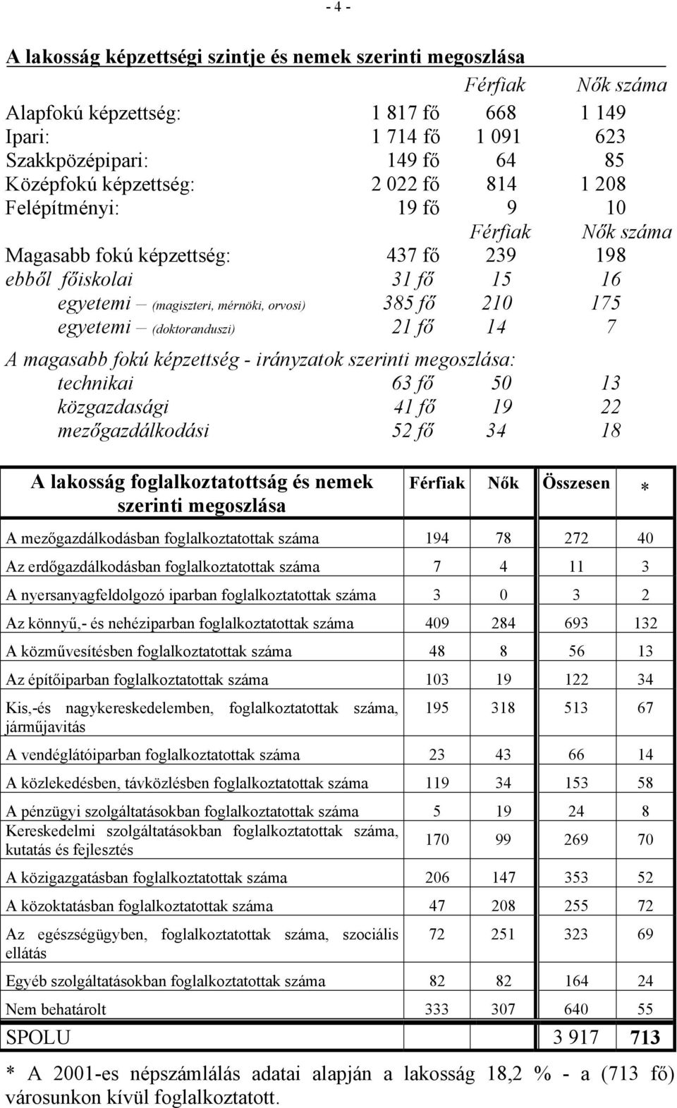 egyetemi (doktoranduszi) 21 fő 14 7 A magasabb fokú képzettség - irányzatok szerinti megoszlása: technikai 63 fő 50 13 közgazdasági 41 fő 19 22 mezőgazdálkodási 52 fő 34 18 A lakosság