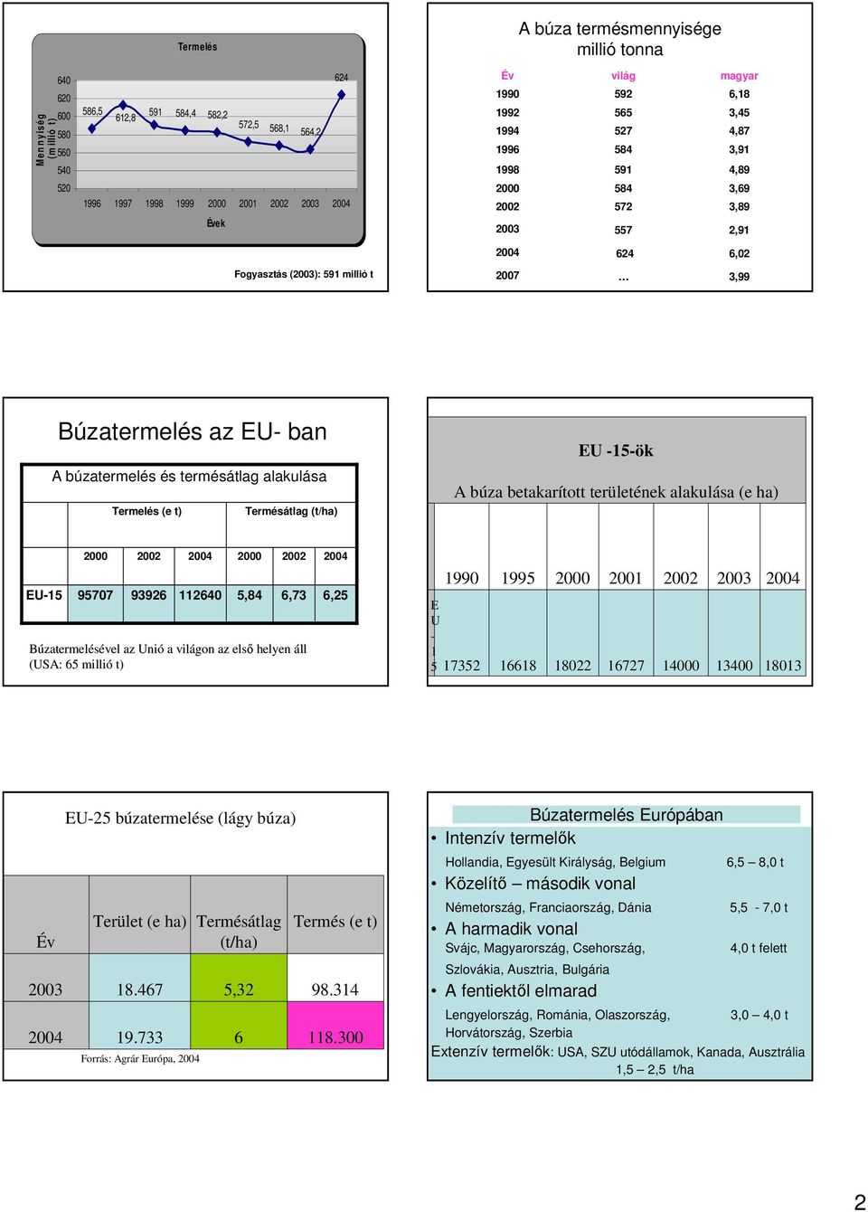 Búzatermelésével az Unió a világon az elsı helyen áll 1 (USA: millió t) 173 118 18 177 1 13 1813 199 1 3 Év 3 EU- búzatermelése (lágy búza) Terület (e ha) 18.7 19.