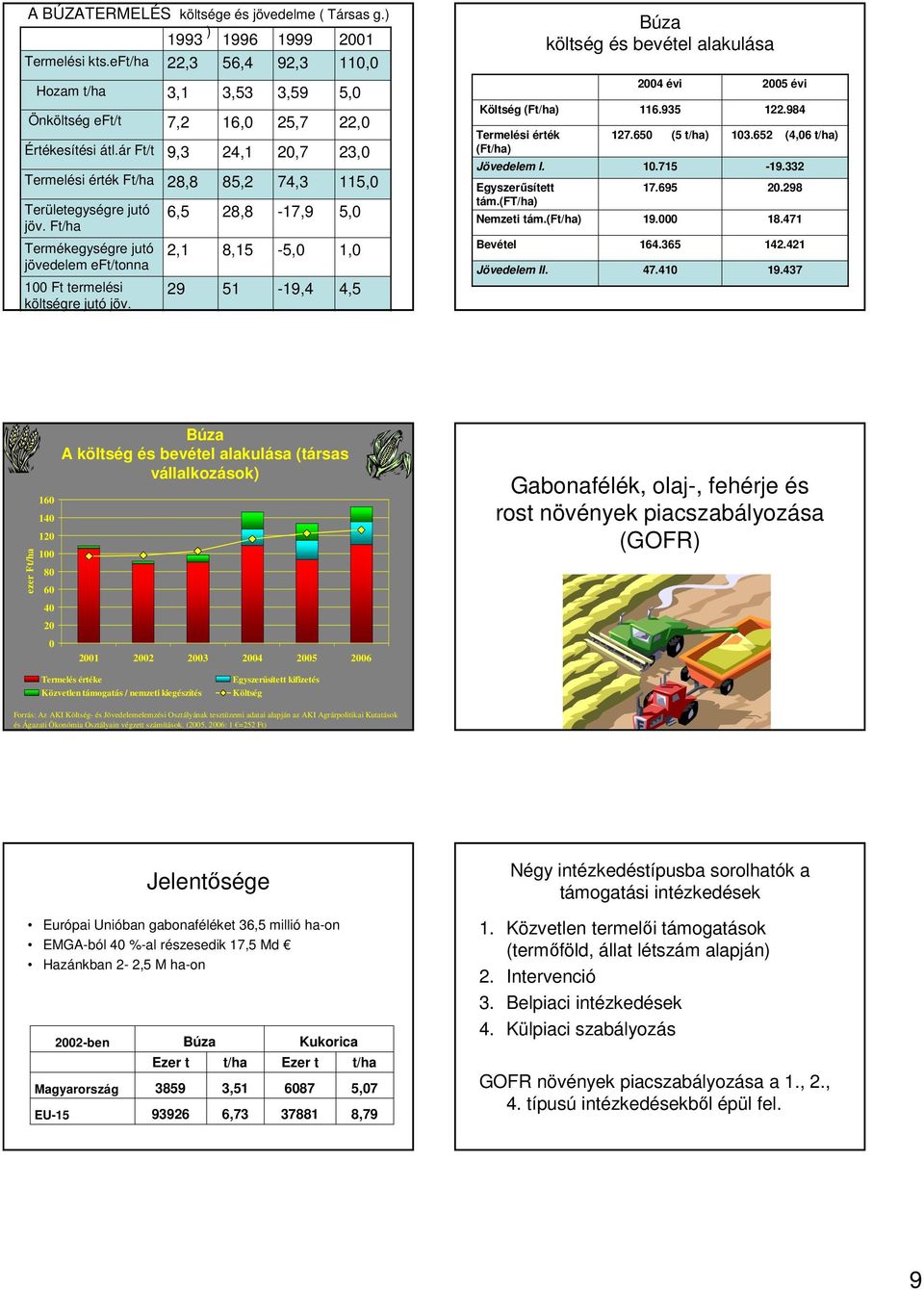 ,3 3,1 7, 9,3 8,8,,1 9, 3,3 1,,1 8, 8,8 8,1 1 9,3 3,9,7,7 7,3-17,9 -, -19, 11,,, 3, 11,, 1,, Költség (Ft/ha) Termelési érték (Ft/ha) Jövedelem I. Egyszerősített tám.(ft/ha) Nemzeti tám.