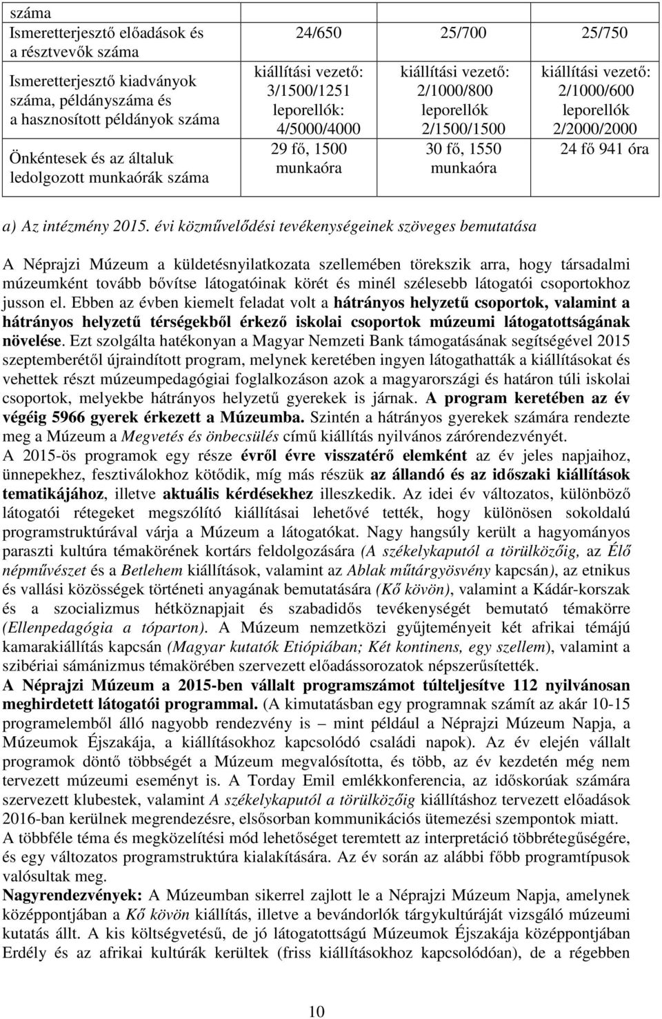 leporellók 2/2000/2000 24 fő 941 óra a) Az intézmény 2015.