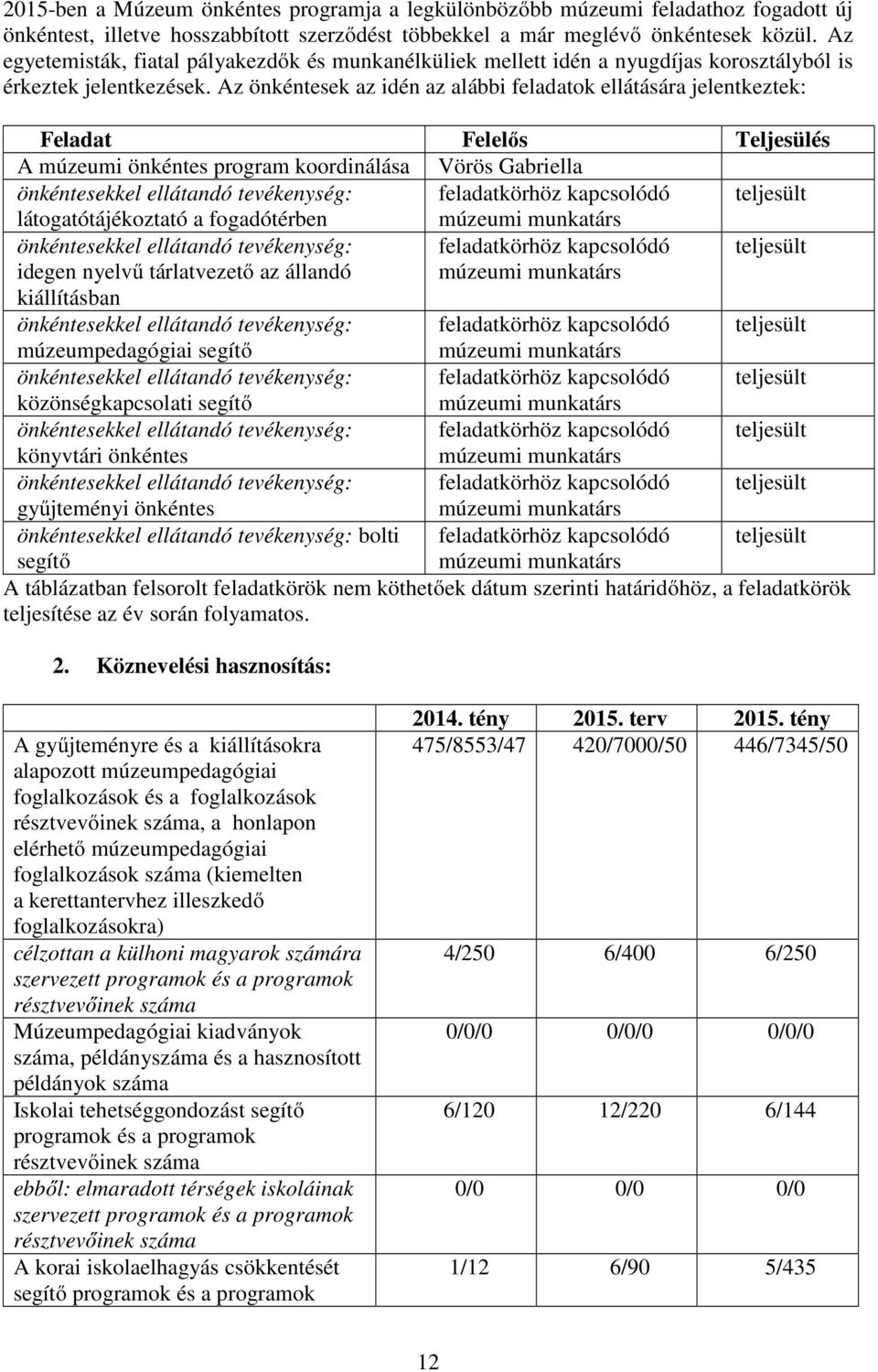 Az önkéntesek az idén az alábbi feladatok ellátására jelentkeztek: Feladat Felelős Teljesülés A múzeumi önkéntes program koordinálása Vörös Gabriella önkéntesekkel ellátandó tevékenység: