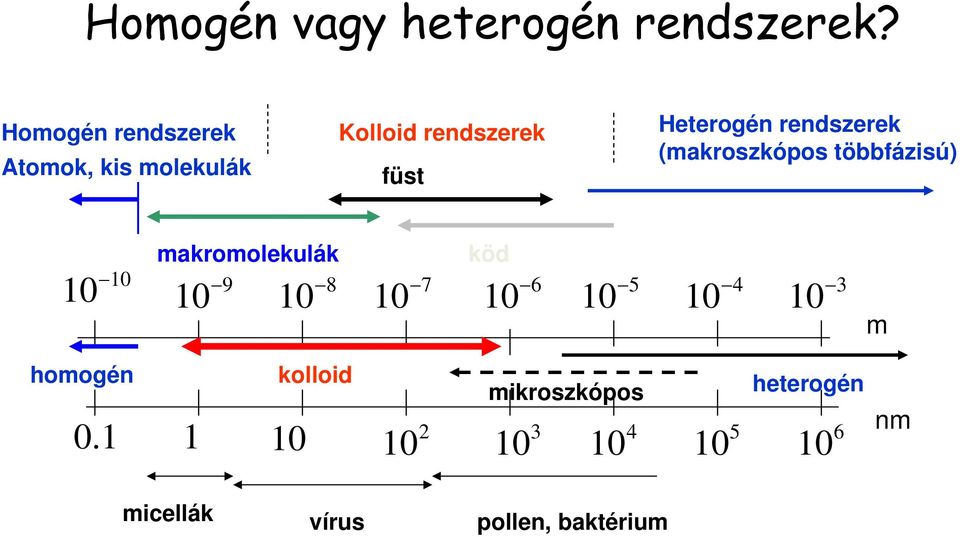 rendszerek (makroszkópos többfázsú) makromolekulák köd 10 10 8 10 9 10 10 7