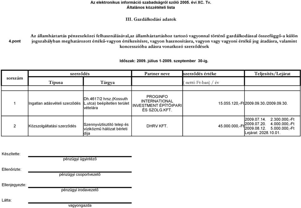 Típusa Tárgya ( nettó Ft-ban) / év Dh.4617/2 hrsz.(kossuth 1 Ingatlan adásvételi szerződés L.utca) beépítetlen terület 15.055.120,-Ft 2009.09.30./2009.09.30. vételára 2009.07.14.