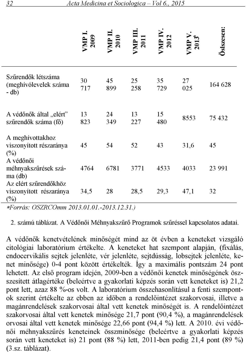 meghívottakhoz viszonyított részaránya 45 54 52 43 31,6 45 (%) A védőnői méhnyakszűrések száma 4764 6781 3771 4533 4033 23 991 (db) Az elért szűrendőkhöz viszonyított részaránya 34,5 28 28,5 29,3