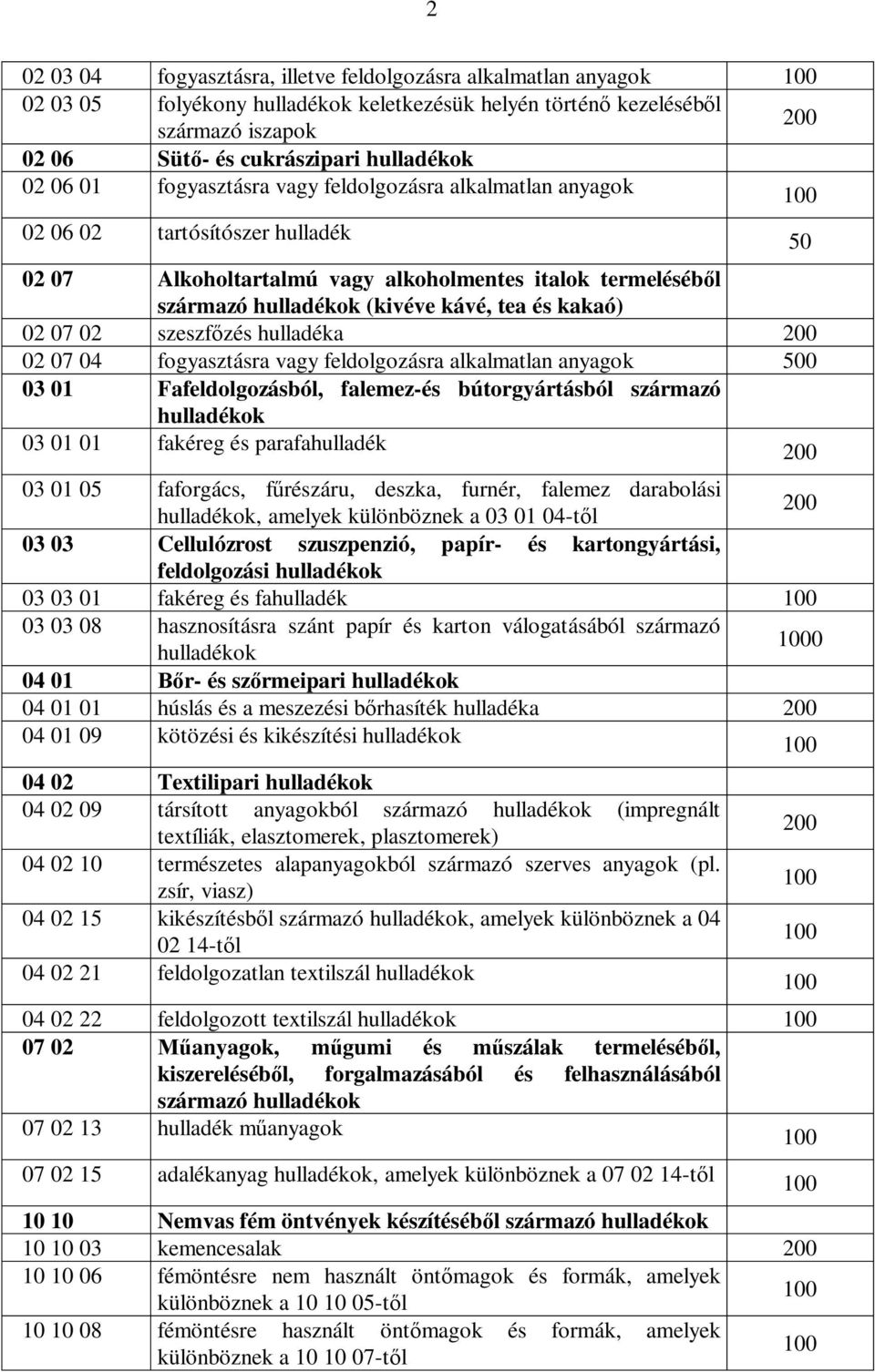 és kakaó) 02 07 02 szeszf zés hulladéka 200 02 07 04 fogyasztásra vagy feldolgozásra alkalmatlan anyagok 500 03 01 Fafeldolgozásból, falemez-és bútorgyártásból származó hulladékok 03 01 01 fakéreg és