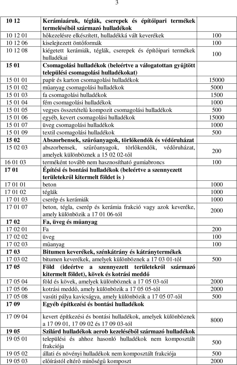 karton csomagolási hulladékok 15000 15 01 02 anyag csomagolási hulladékok 5000 15 01 03 fa csomagolási hulladékok 1500 15 01 04 fém csomagolási hulladékok 1000 15 01 05 vegyes összetétel kompozit