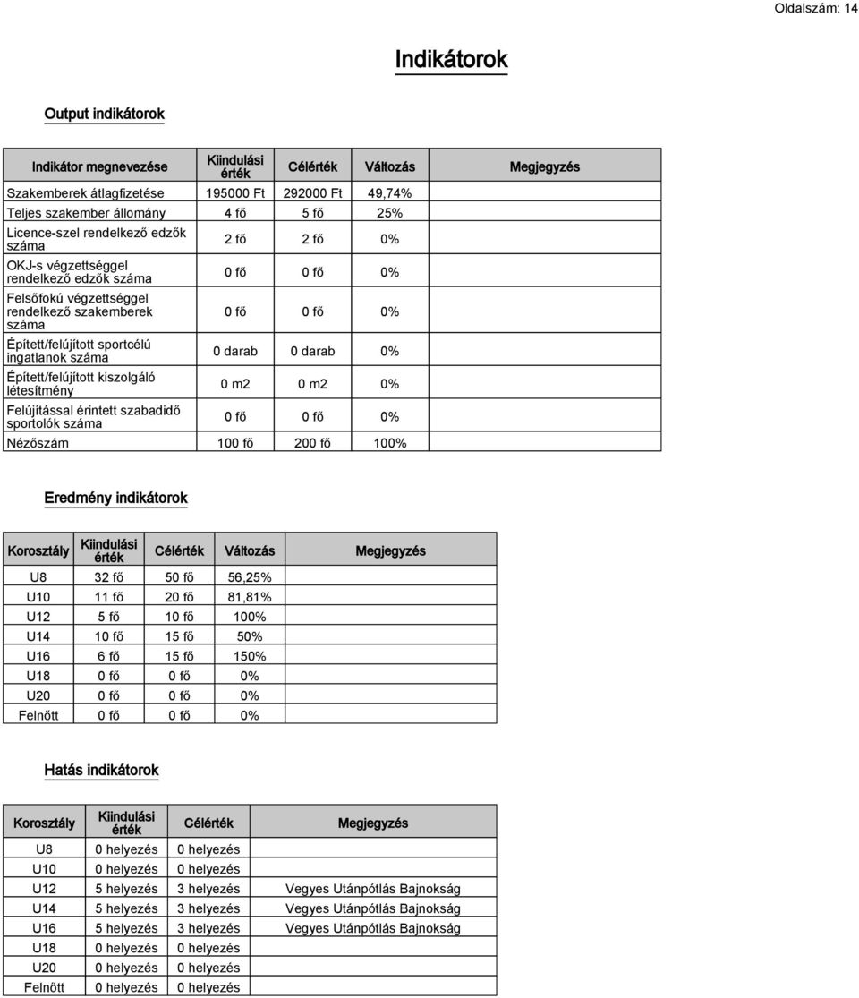 létesítmény Felújítással érintett szabadidő sportolók száma Célérték Változás Megjegyzés 2 fő 2 fő 0% 0 fő 0 fő 0% 0 fő 0 fő 0% 0 darab 0 darab 0% 0 m2 0 m2 0% 0 fő 0 fő 0% Nézőszám 100 fő 200 fő