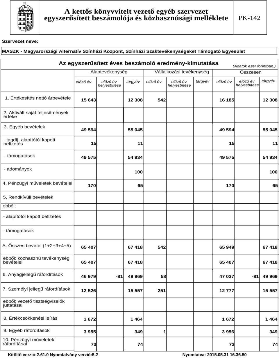 ) Alaptevékenység Vállalkozási tevékenység Összesen előző év előző év helyesbítése tárgyév előző év előző év helyesbítése tárgyév előző év előző év helyesbítése tárgyév 1.