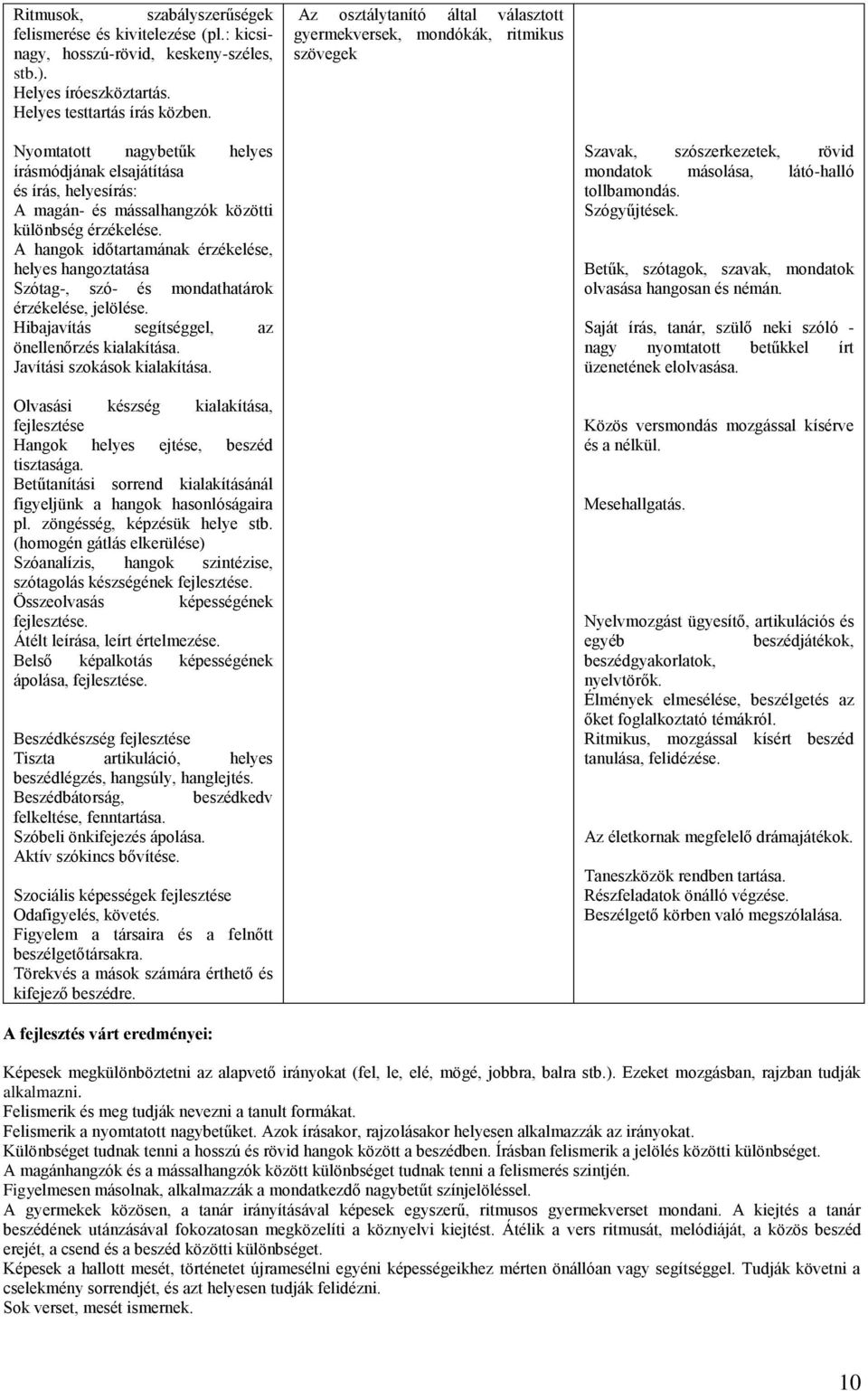 érzékelése. A hangok időtartamának érzékelése, helyes hangoztatása Szótag-, szó- és mondathatárok érzékelése, jelölése. Hibajavítás segítséggel, az önellenőrzés kialakítása.