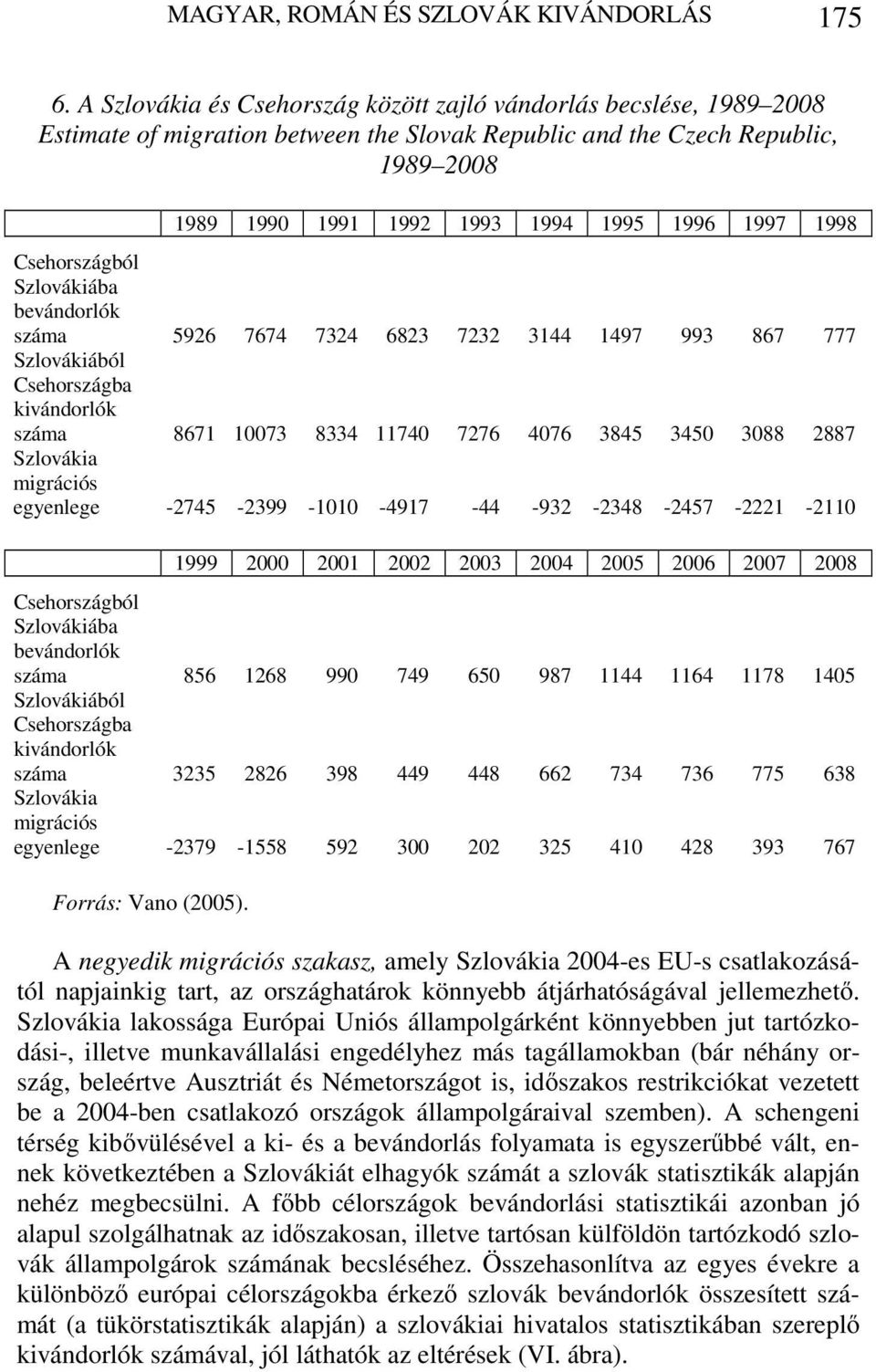 1998 Csehországból Szlovákiába bevándorlók száma 5926 7674 7324 6823 7232 3144 1497 993 867 777 Szlovákiából Csehországba kivándorlók száma 8671 10073 8334 11740 7276 4076 3845 3450 3088 2887