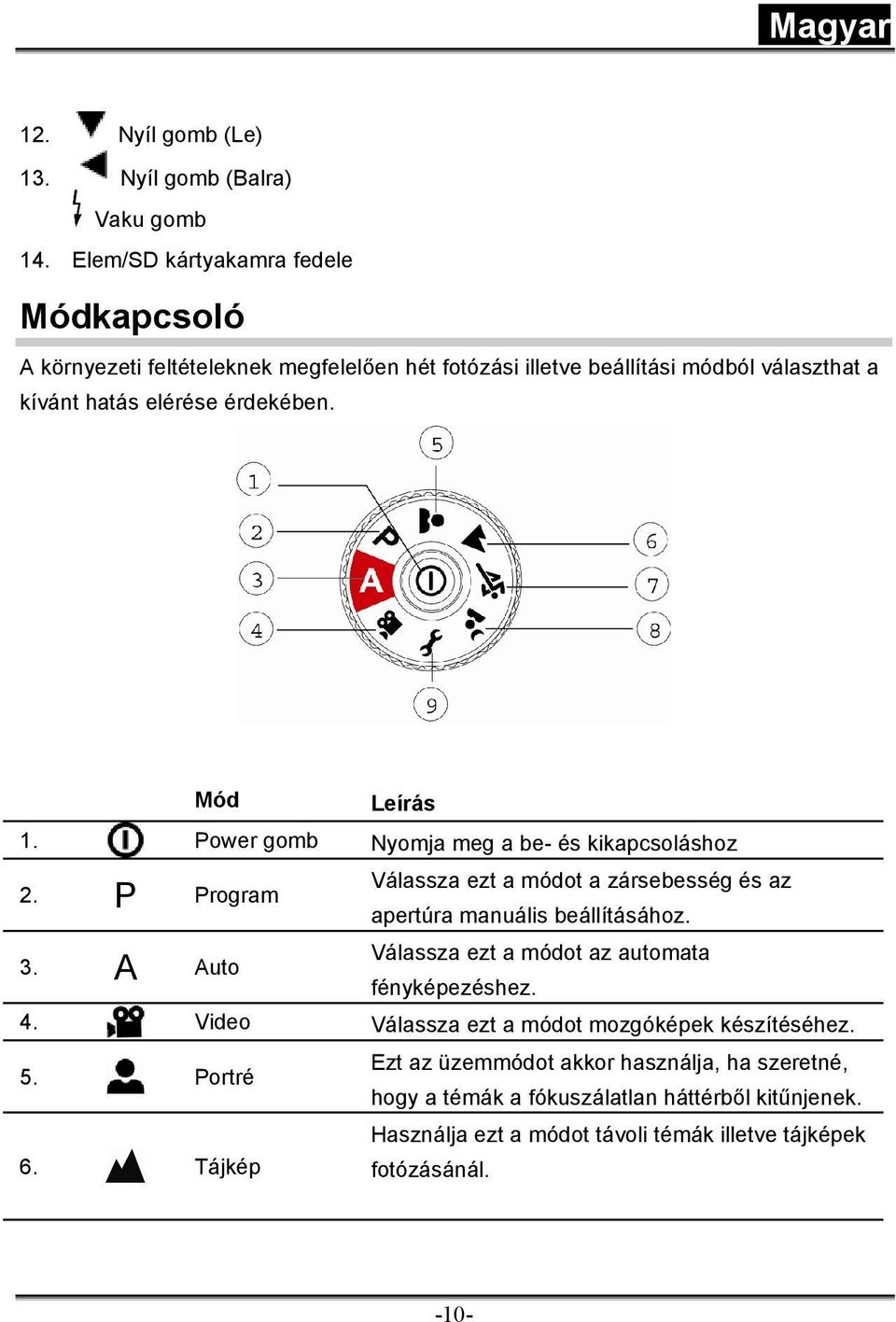 Mód Leírás 1. Power gomb Nyomja meg a be- és kikapcsoláshoz Válassza ezt a módot a zársebesség és az 2. P Program apertúra manuális beállításához.