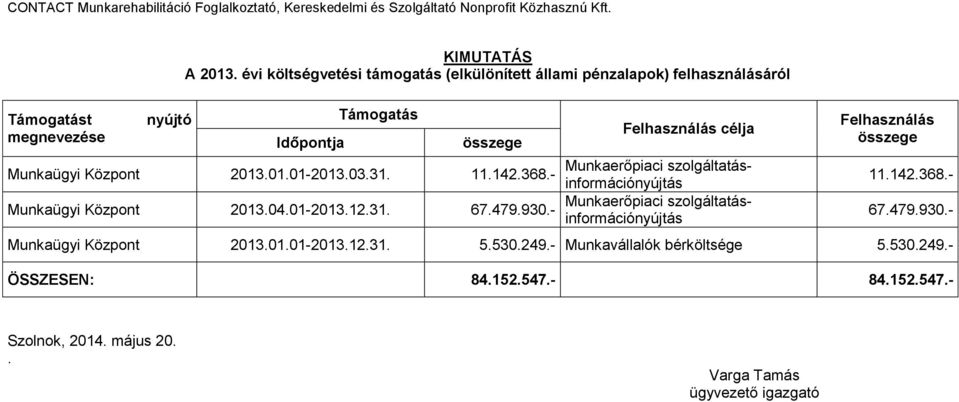 2013.01.01-2013.03.31. Munkaerőpiaci szolgáltatásinformációnyújtás 11.142.368.- Munkaügyi Központ 2013.04.01-2013.12.31. Munkaerőpiaci szolgáltatásinformációnyújtás 67.