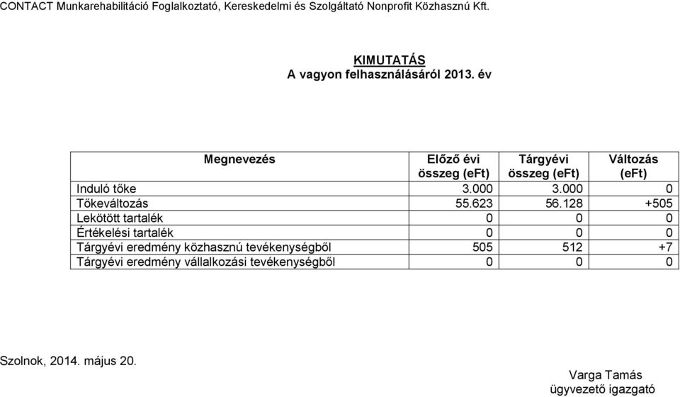 000 3.000 0 Tőkeváltozás 55.623 56.