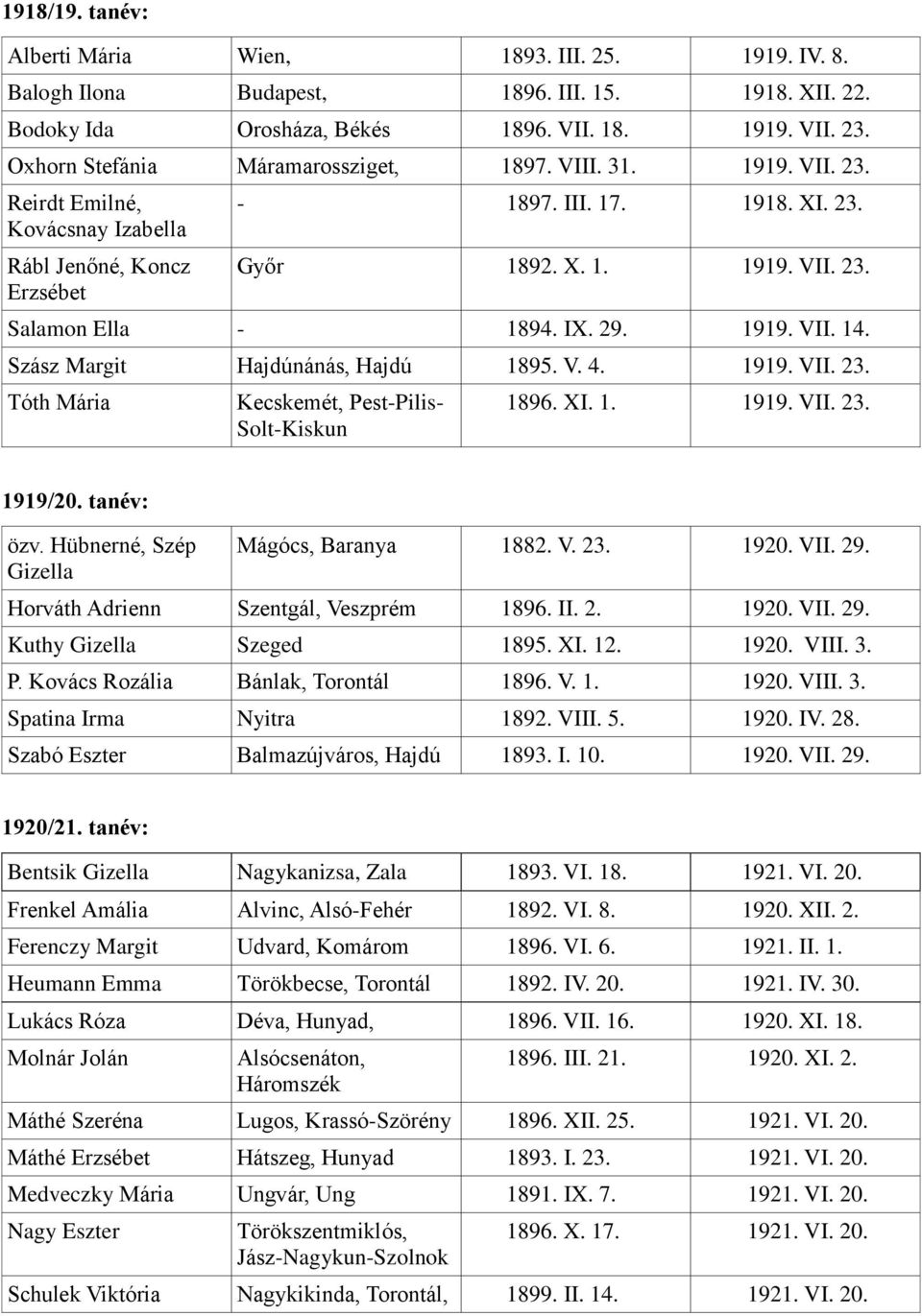 IX. 29. 1919. VII. 14. Szász Margit Hajdúnánás, Hajdú 1895. V. 4. 1919. VII. 23. Tóth Mária Kecskemét, Pest-Pilis- 1896. XI. 1. 1919. VII. 23. 1919/20. tanév: özv.