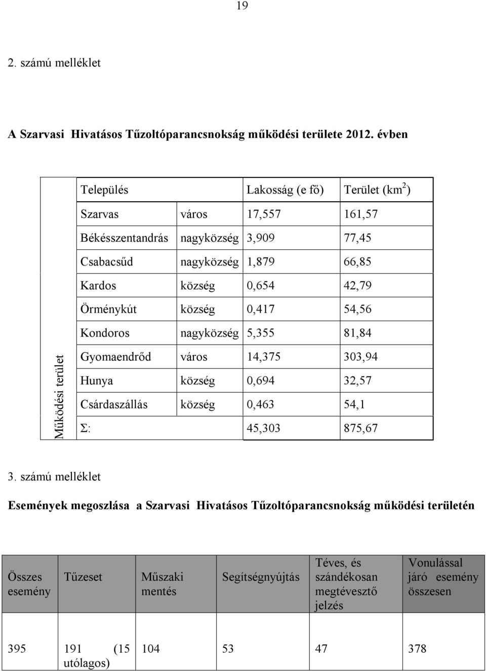 Örménykút község 0,417 54,56 Kondoros nagyközség 5,355 81,84 Működési terület Gyomaendrőd város 14,375 303,94 Hunya község 0,694 32,57 Csárdaszállás község 0,463 54,1 Σ: 45,303