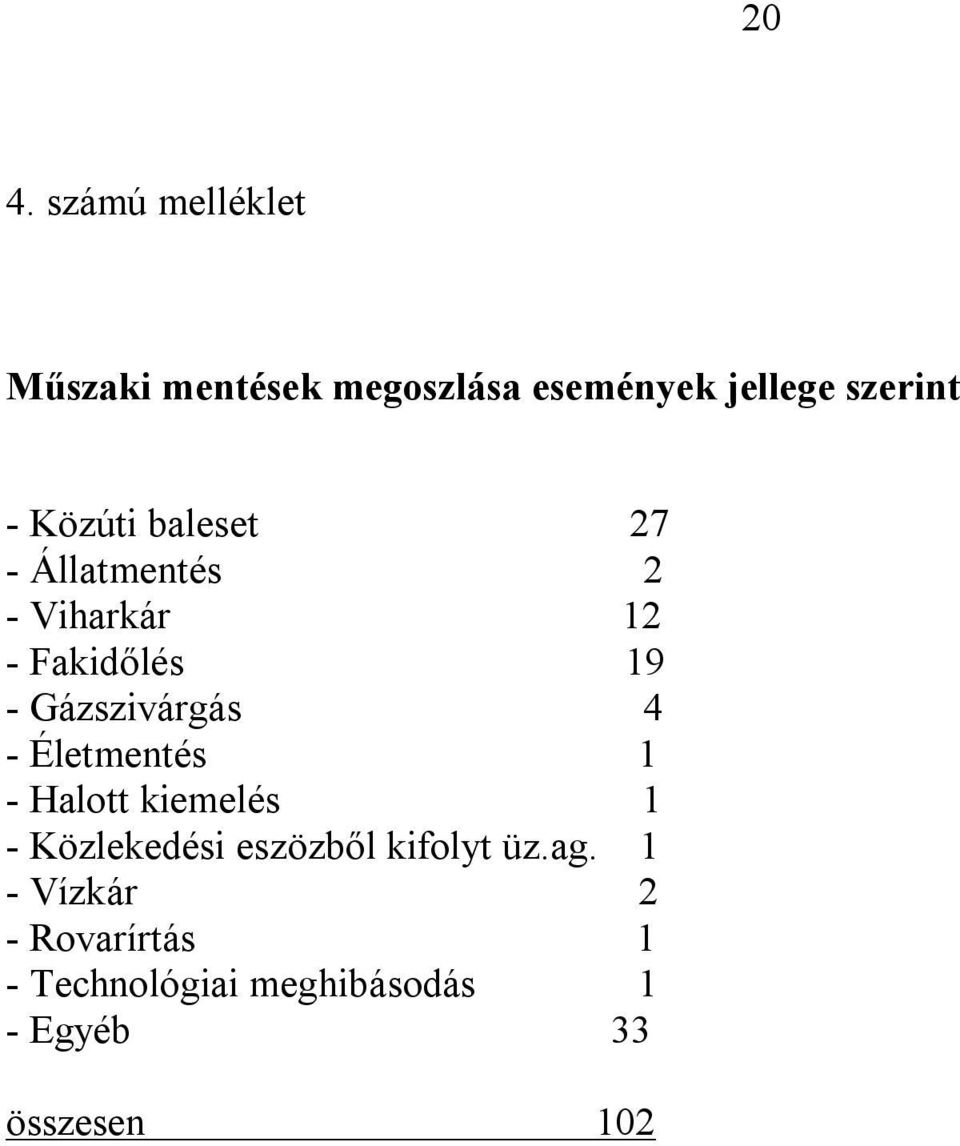 4 - Életmentés 1 - Halott kiemelés 1 - Közlekedési eszözből kifolyt üz.ag.