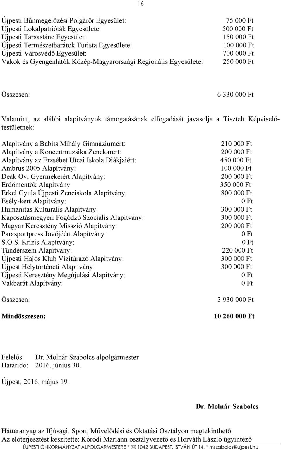 Képviselőtestületnek: Alapítvány a Babits Mihály Gimnáziumért: Alapítvány a Koncertmuzsika Zenekarért: Alapítvány az Erzsébet Utcai Iskola Diákjaiért: Ambrus 2005 Alapítvány: Deák Ovi Gyermekeiért